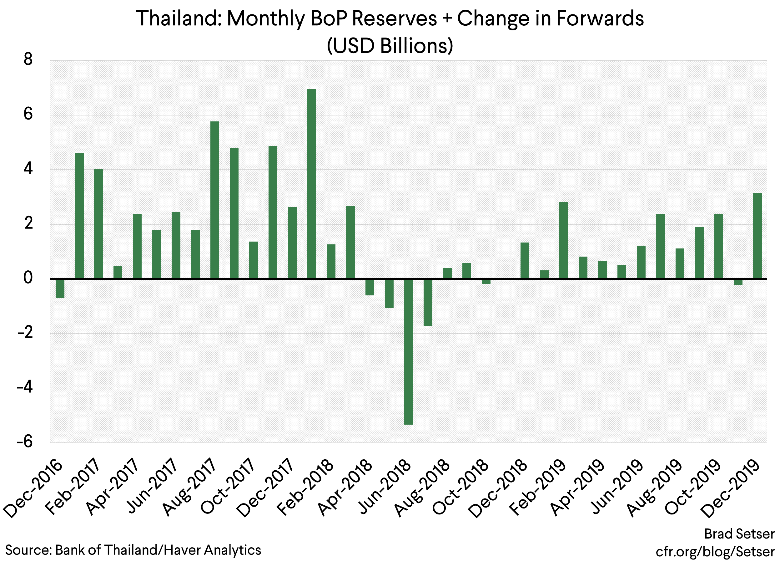 Thailand Monthly BoP Reserves + Change in Forwards