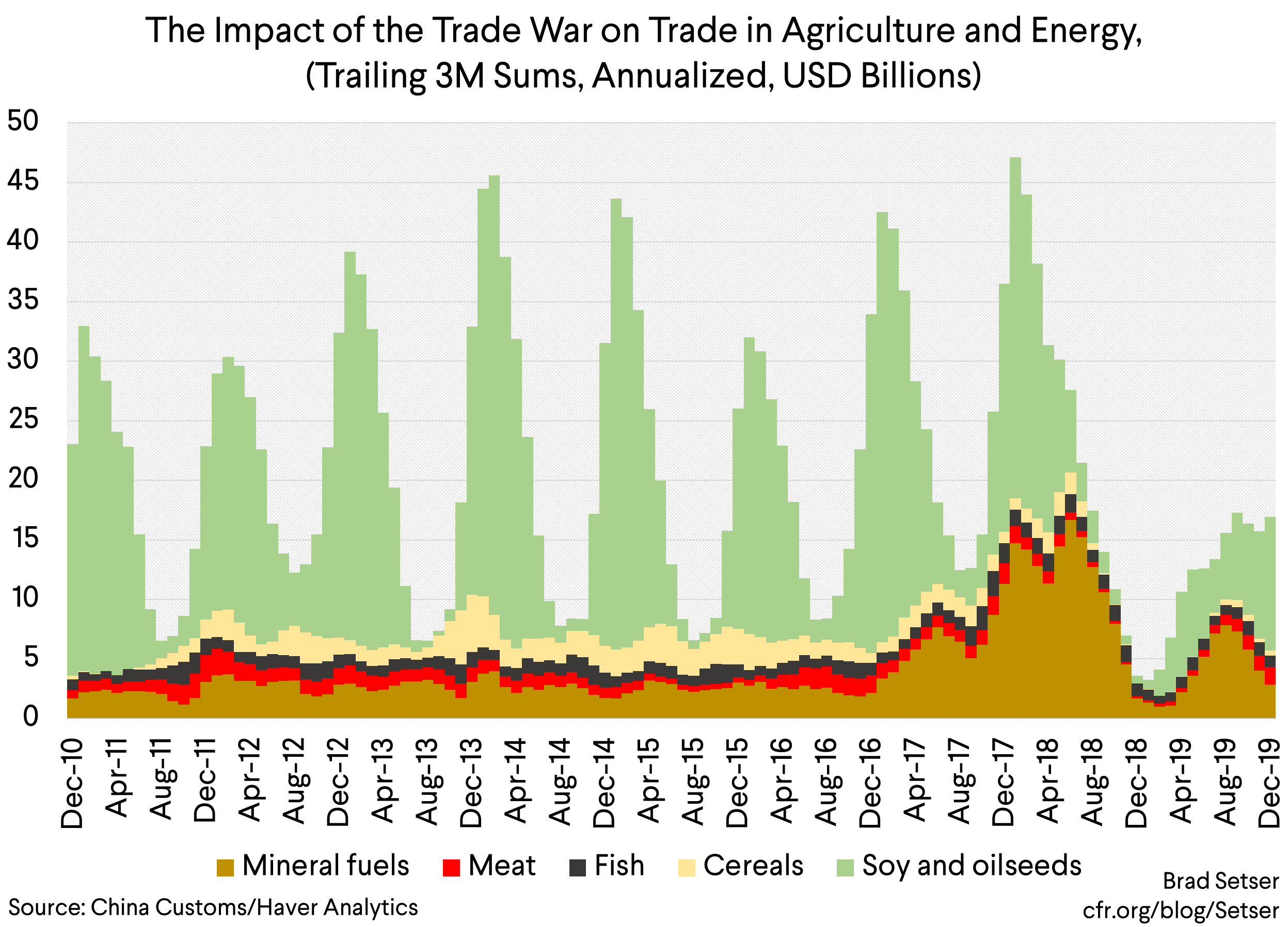 The Impact of the Trade War on Trade in Agriculture and Energy