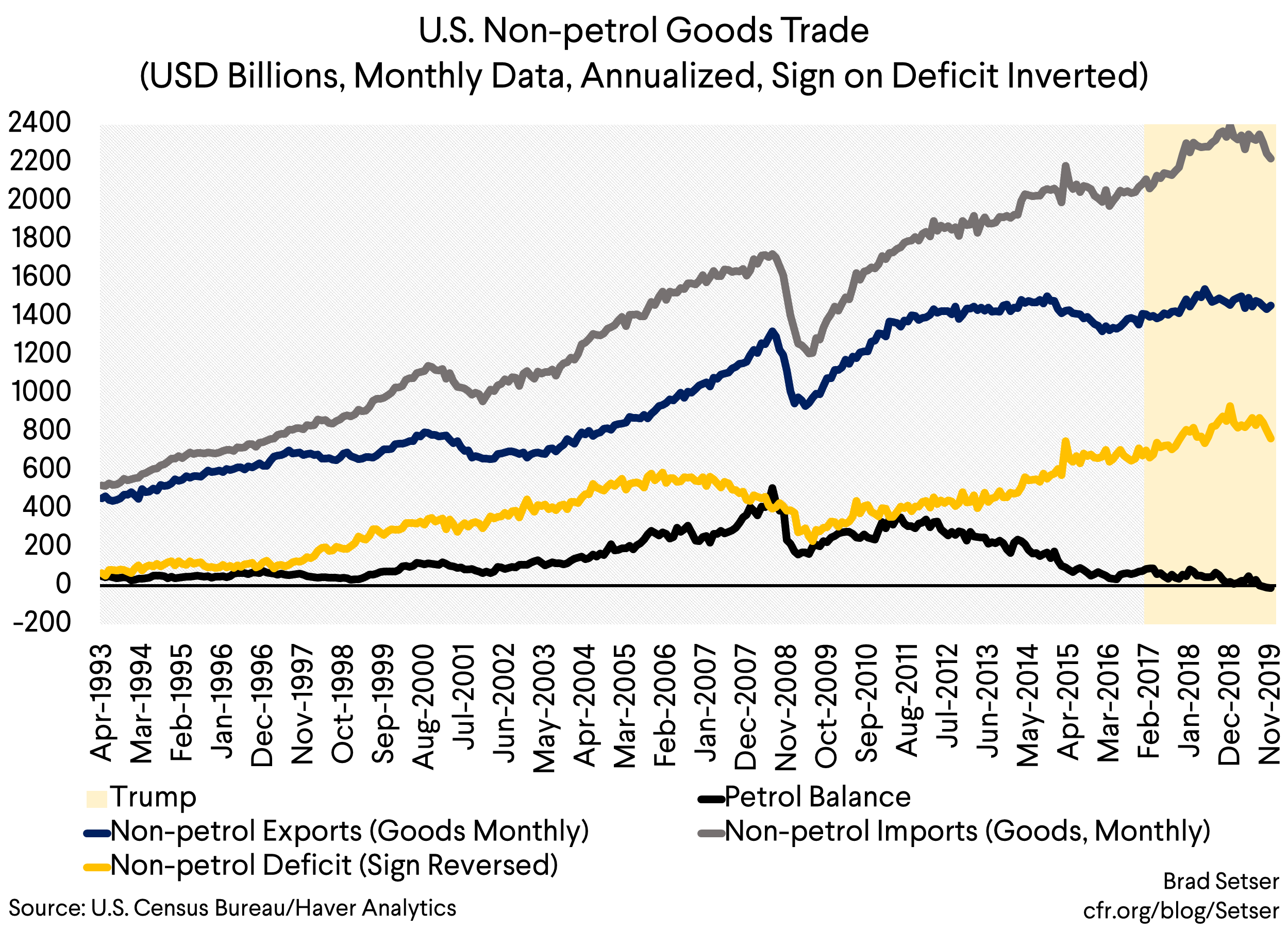 More Trade Destruction than Trade Diversion Right Now | Council on ...