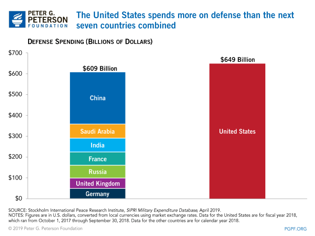 The United States spends more on defense than the next seven countries combined.