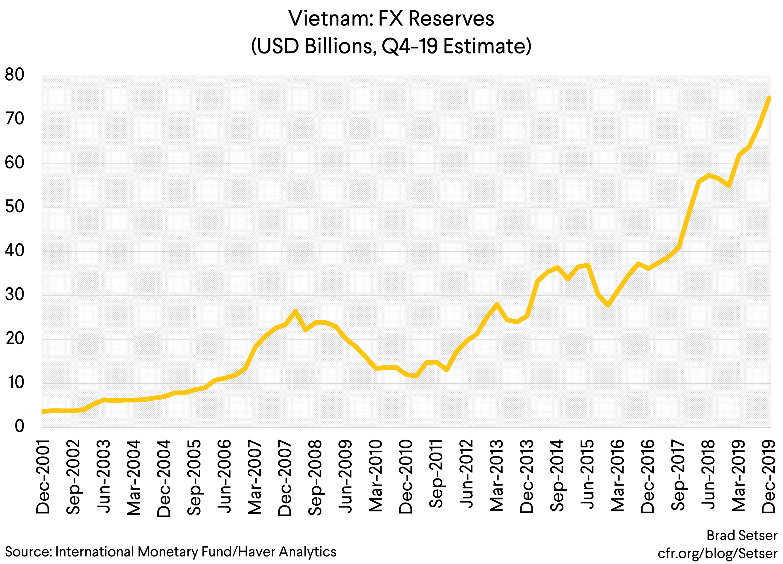 Vietnam FX Reserves Level