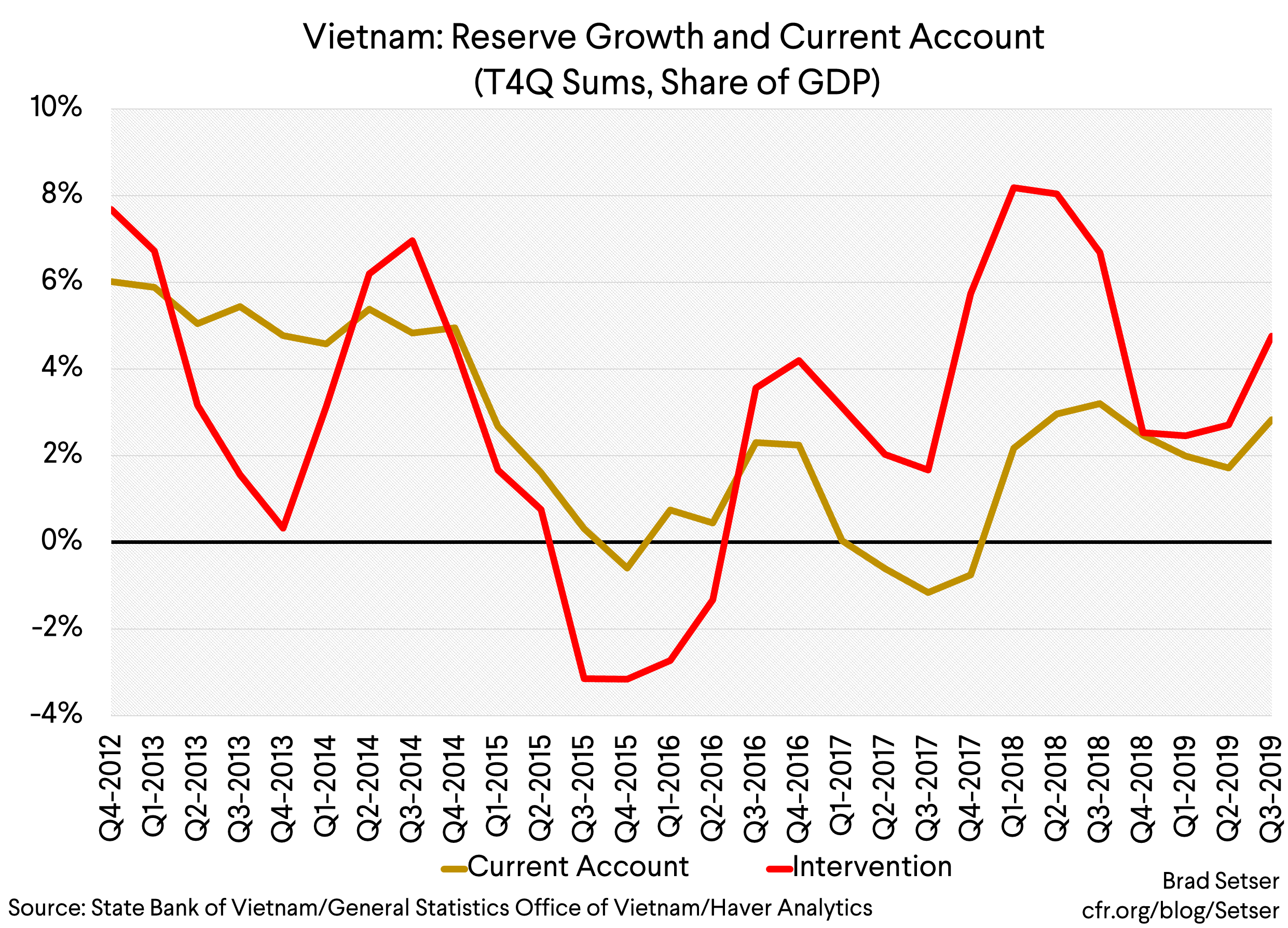 Vietnam Reserve Growth and Current Account