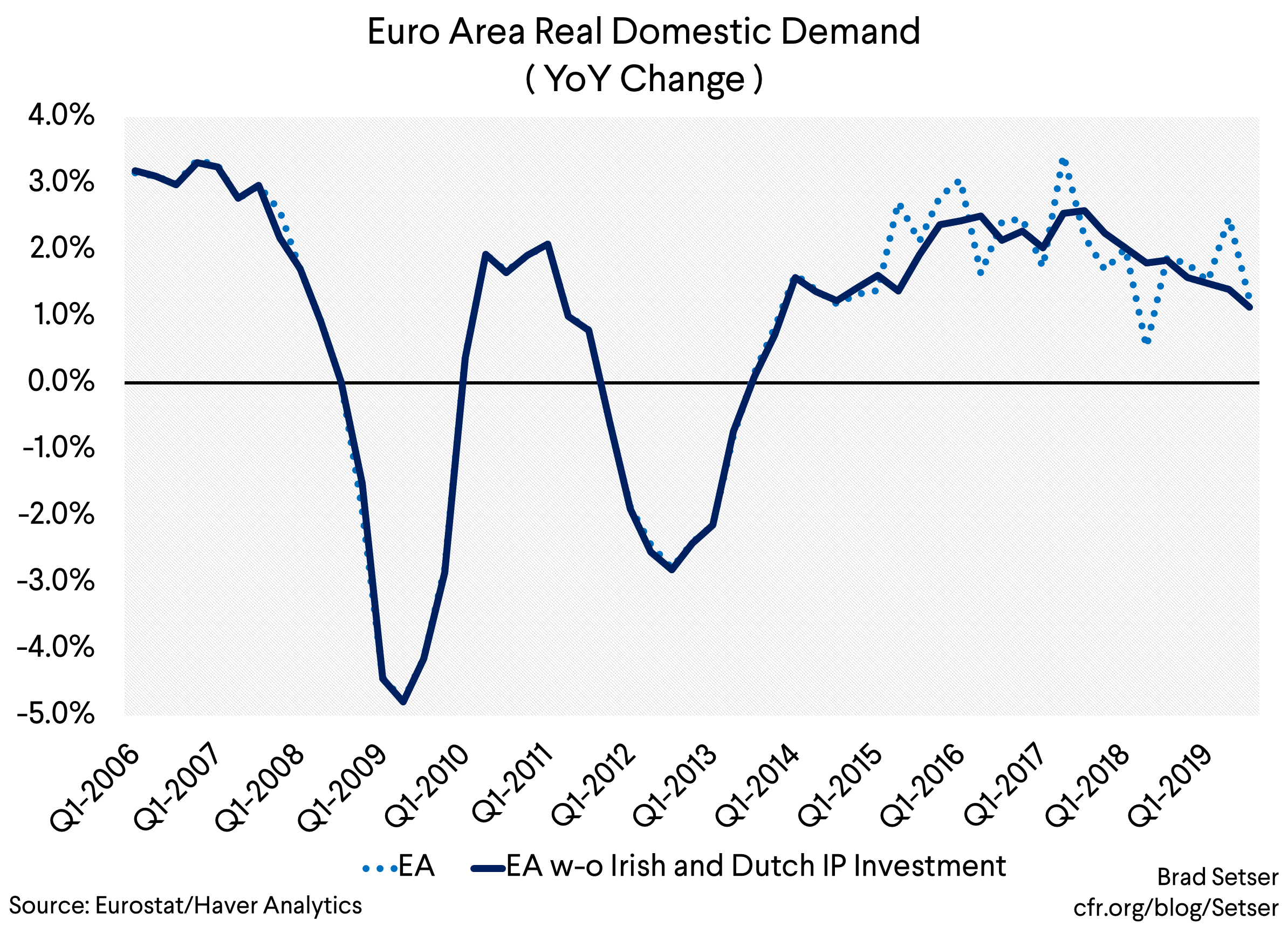 YOY CHANGE IN EA REAL DOMESTIC DEMAND
