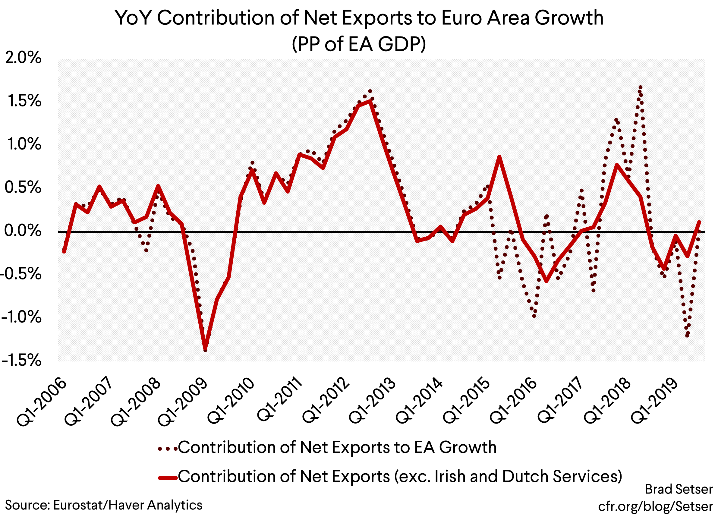 YoY Contribution of Net Exports to Euro Area Growth (PP of EA GDP)