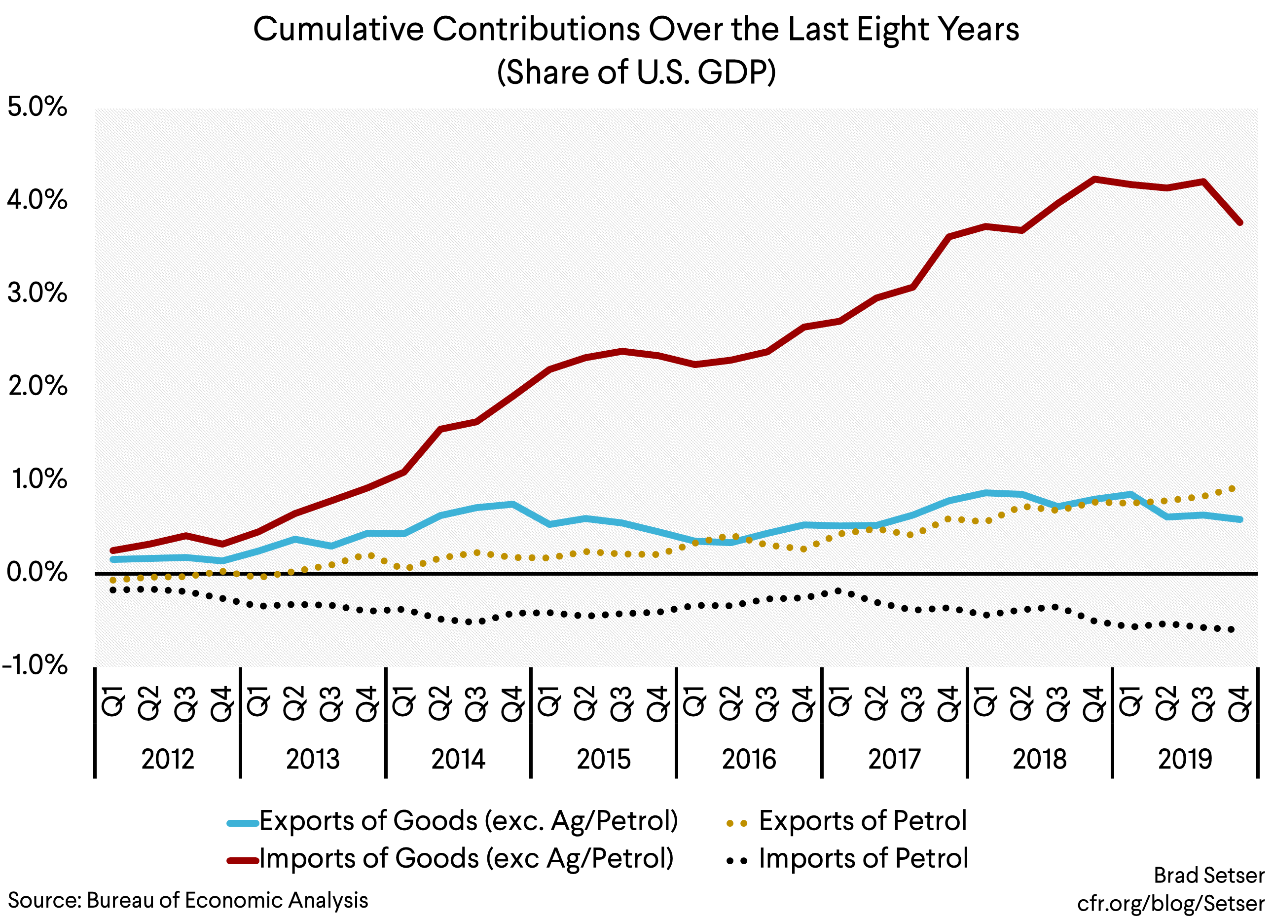 Cumulative Contributions Over the Last Eight Years (Share of U.S. GDP)