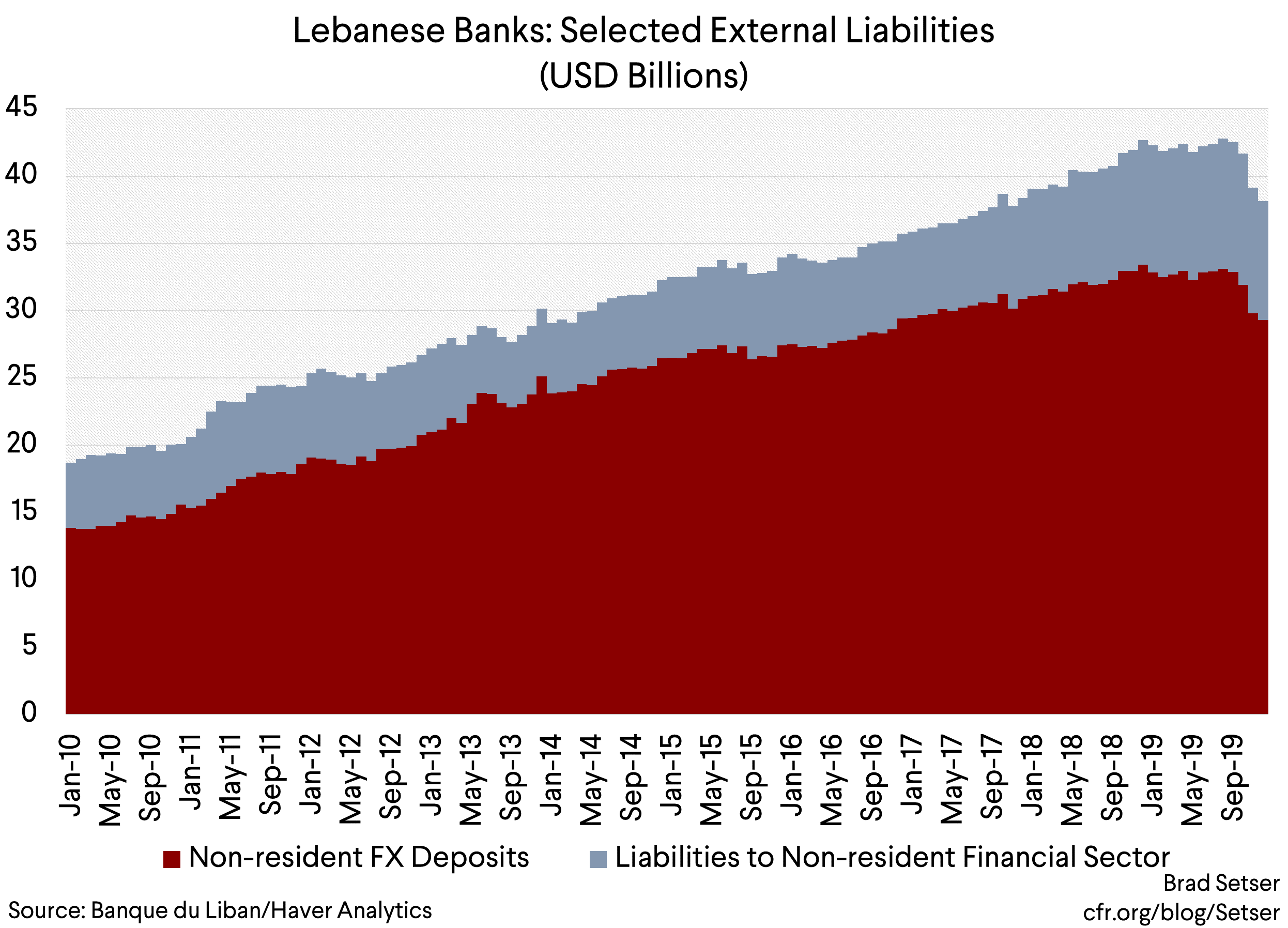 Lebanese Banks Selected External Liabilities (USD Billions)