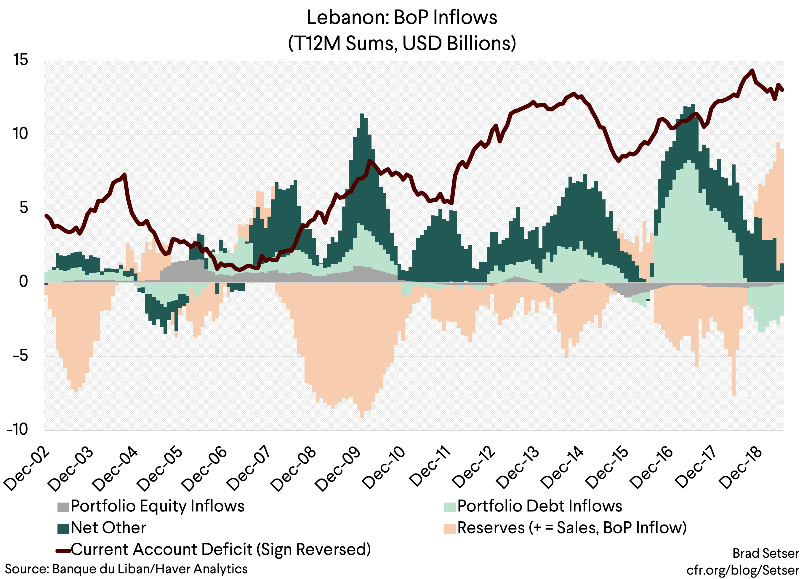 Lebanon BoP Inflows (T12M Sums, USD Billions)