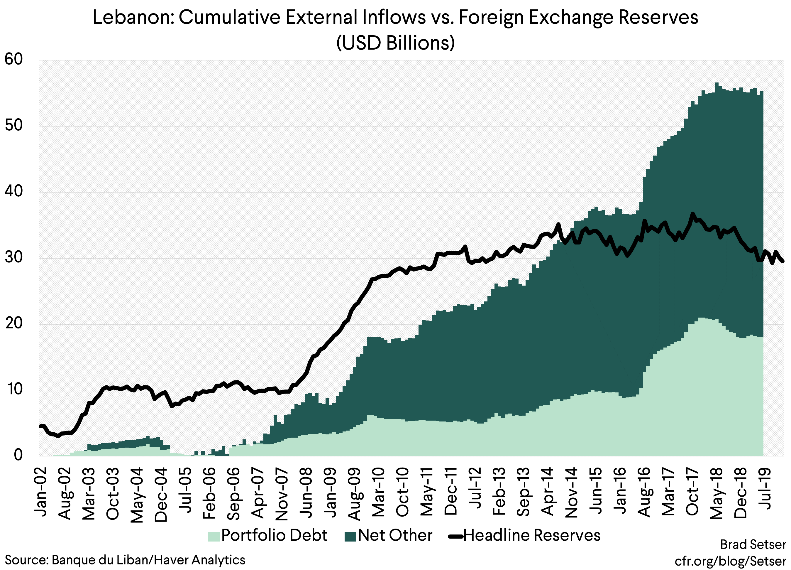 Lebanon Cumulative External Inflows vs. Foreign Exchange Reserves (USD Billions)