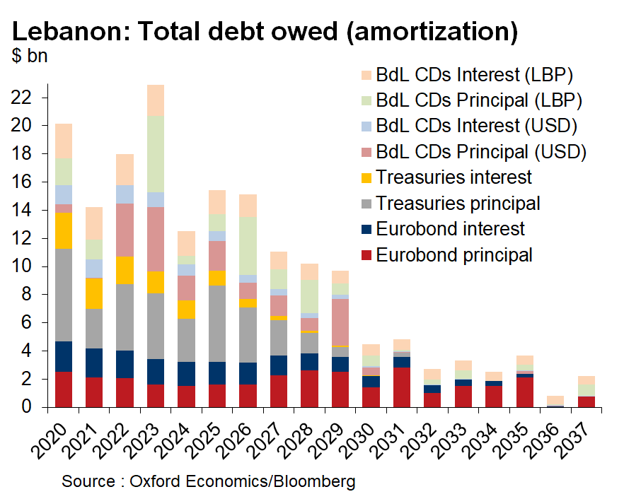 Lebanon Total Debt Owed