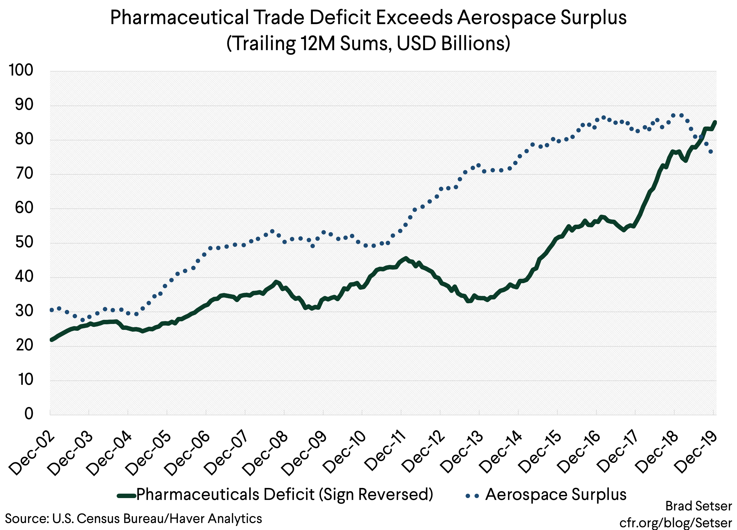 Pharmaceutical Trade Deficit Exceeds Aerospace Surplus