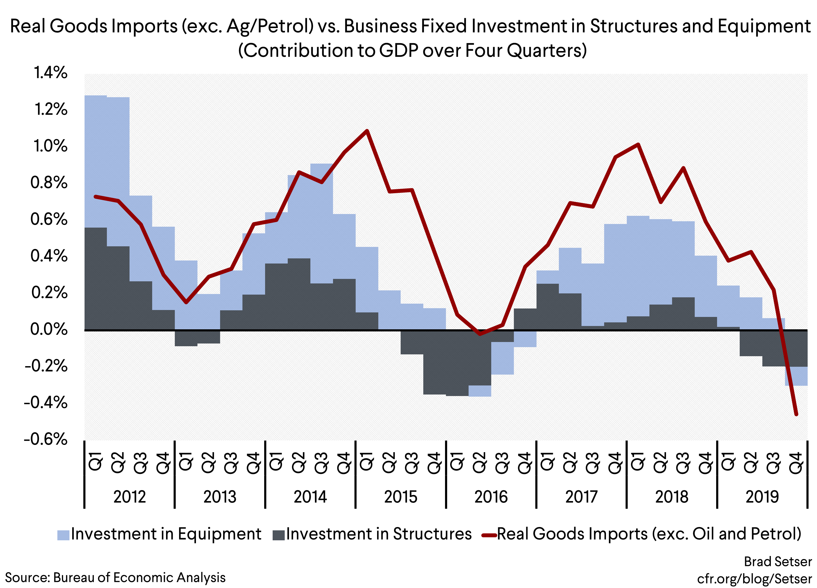 Real Goods Imports (exc. Ag and Petrol) vs. Business Fixed Investment in Structures and Equipment