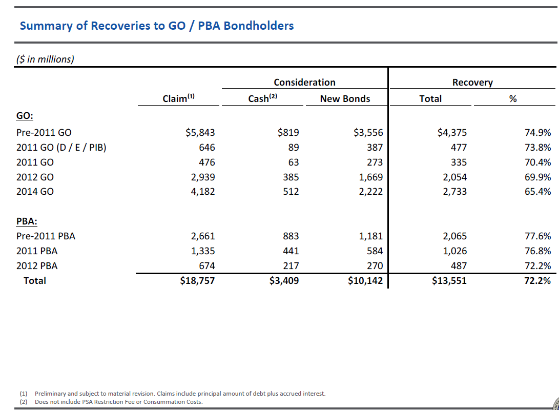 Summary of recoveries to GO and PBA Bondholders