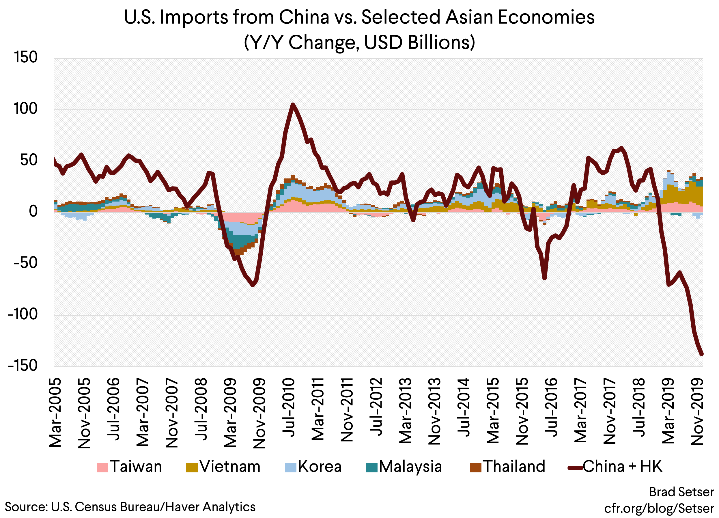 U.S. Imports from China vs. Selected Asian Economies (YoY Change, USD Billions)