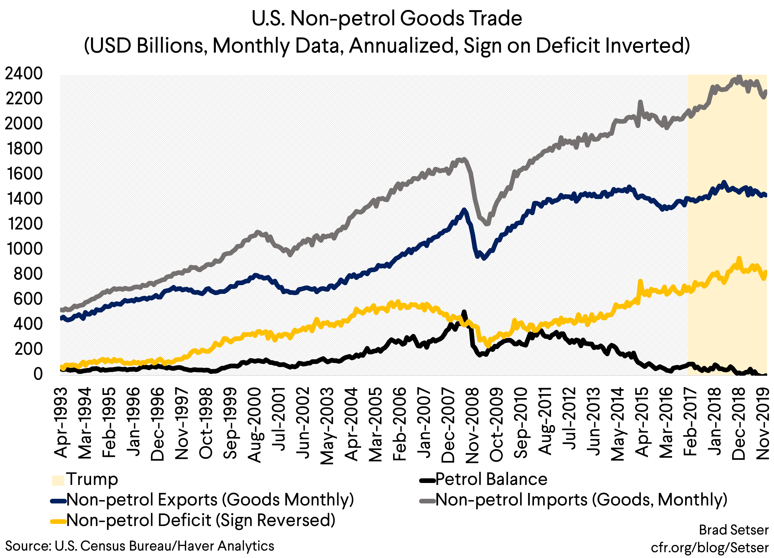U.S. Non-petrol Goods Trade  (USD Billions, Monthly Data, Annualized, Sign on Deficit Inverted)
