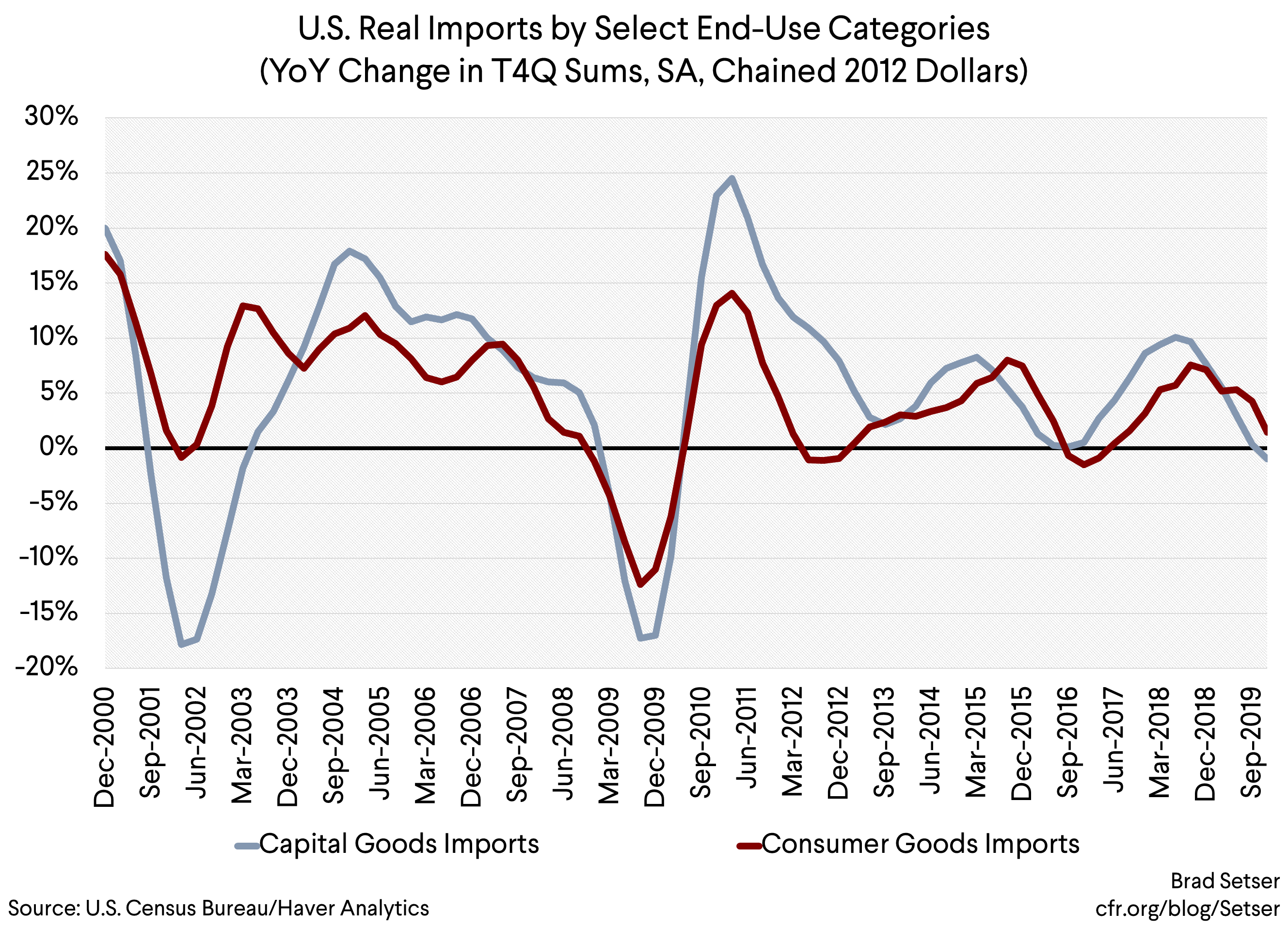 U.S. Real Imports by Select End-Use Categories (YoY Change in T4Q Sums, SA, Chained 2012 Dollars)