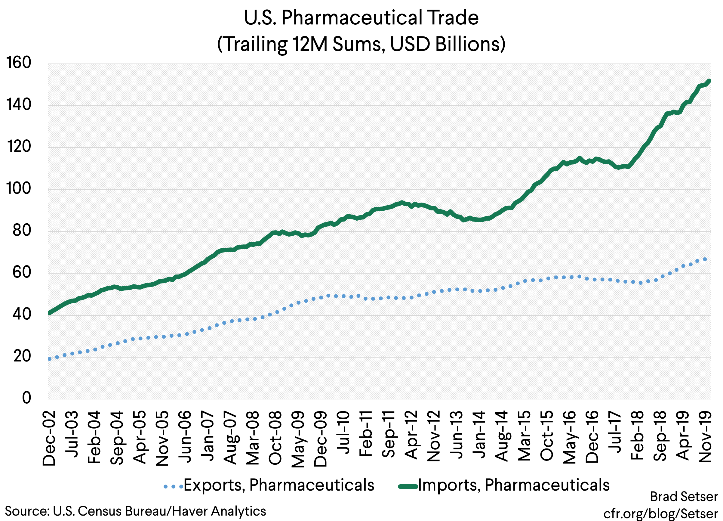 US Pharma Trade
