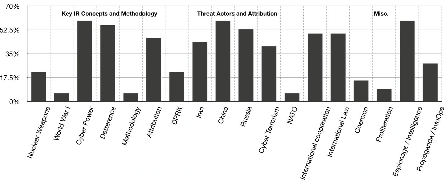Figure 1. Central Themes in Course Syllabi
