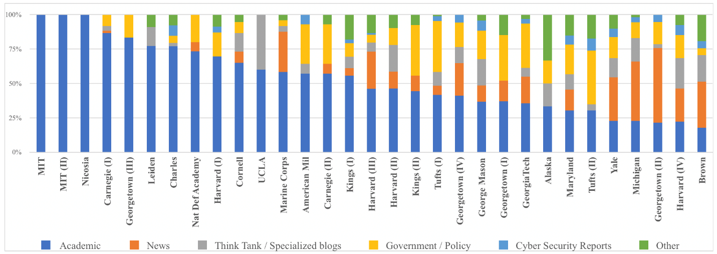 Figure 2. Types of Readings in Syllabi