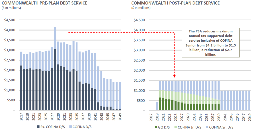 old vs new debt service