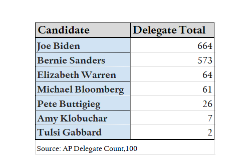 Joe Biden leads with 664 delegates, followed by Bernie Sanders with 573 delegates.