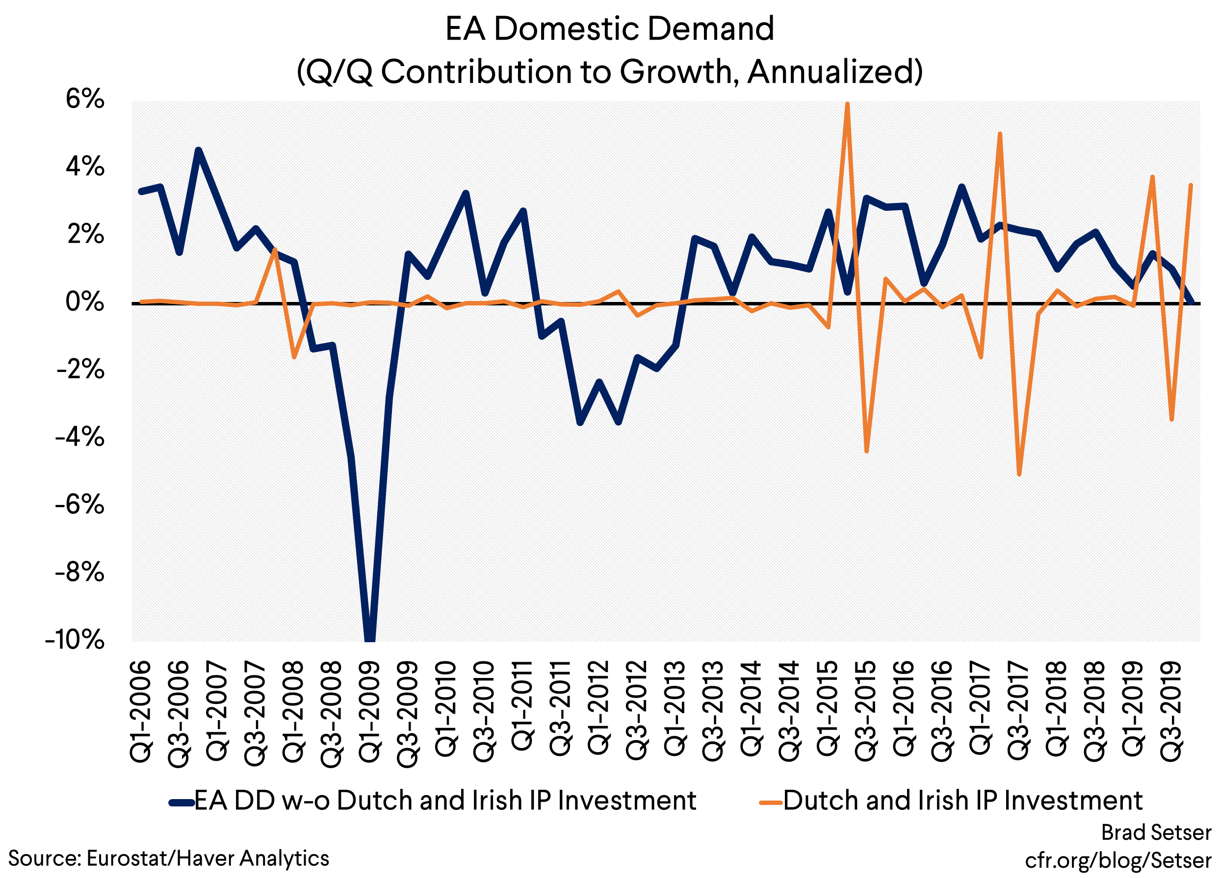 EA Domestic Demand (QoQ Contribution to Growth, Annualized)