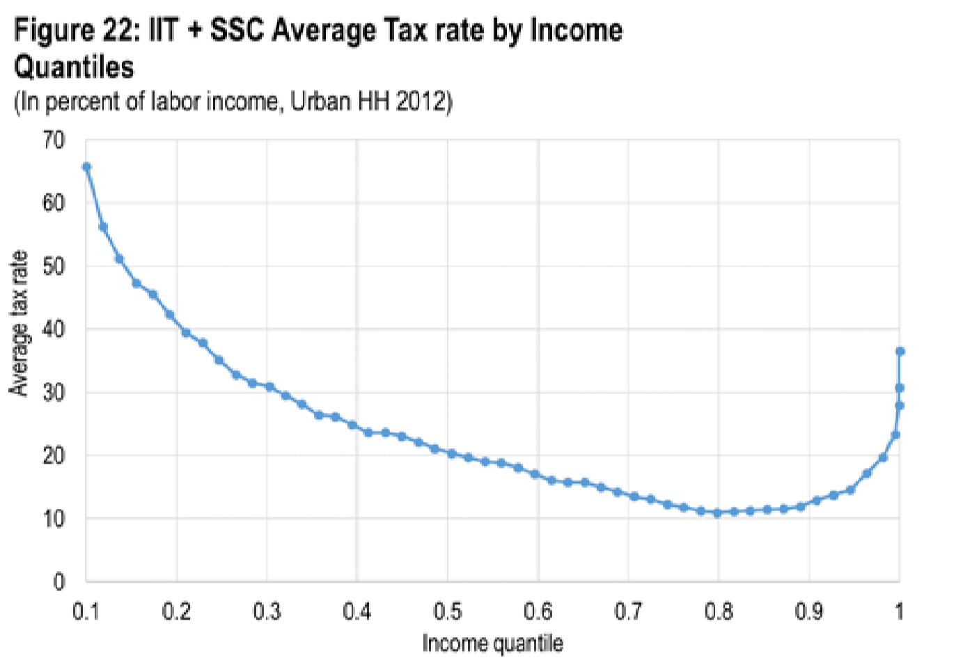 IMF FIGURE 22 Average tax Rate by Income for China