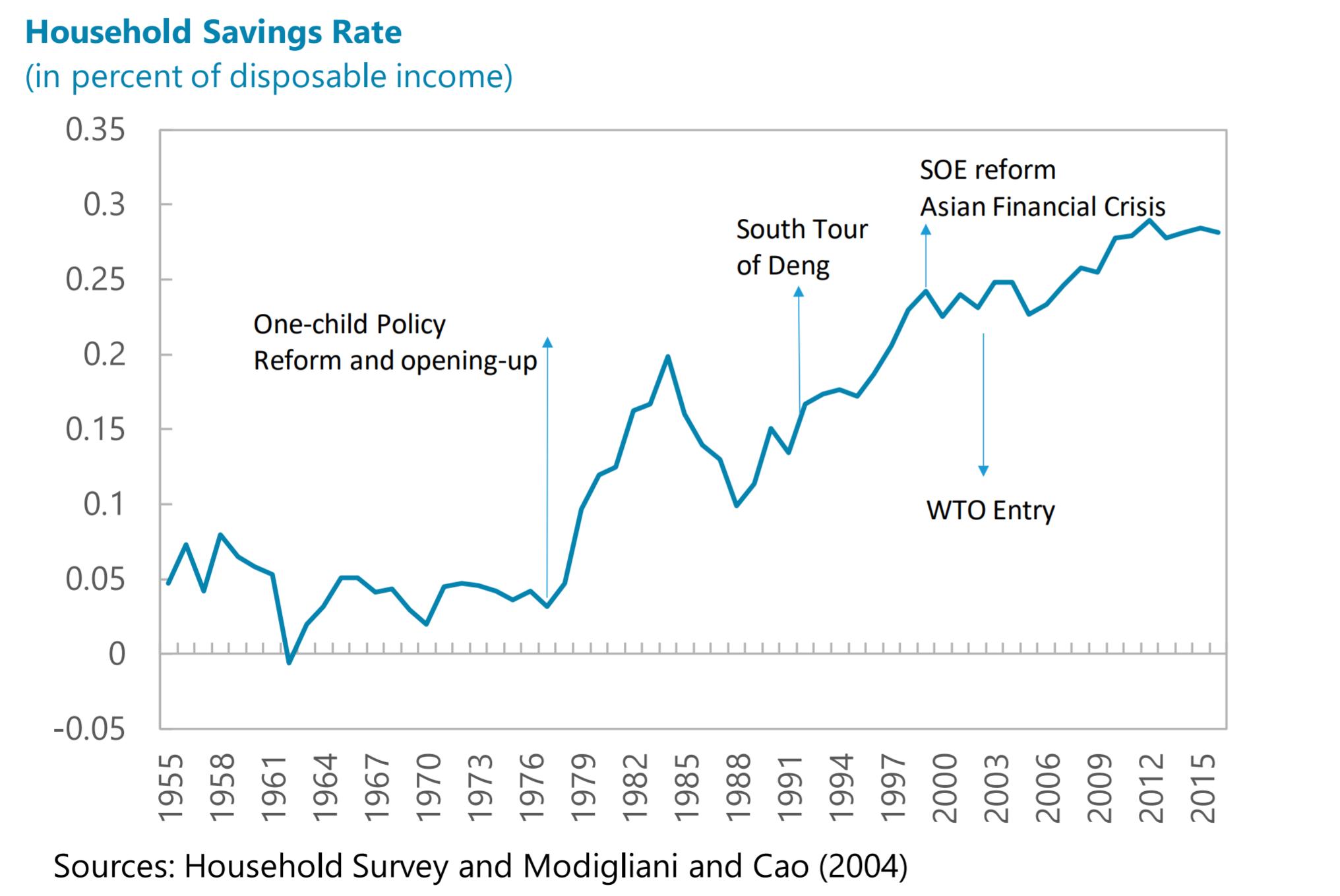 IMF Household Savings Rate