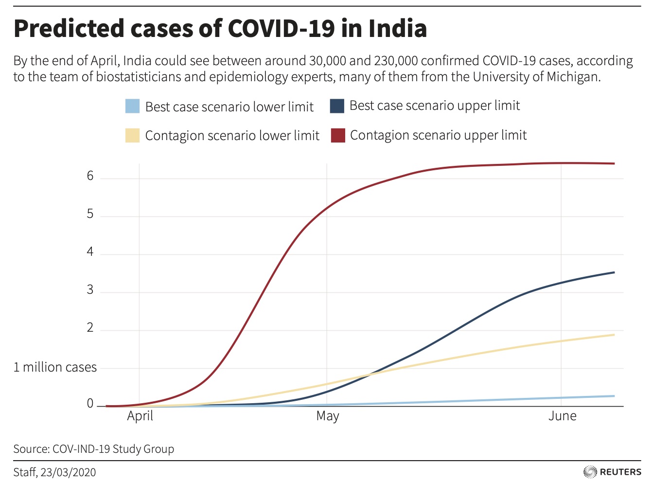 Graph of predicted cases of COVID-19 (coronavirus) in India