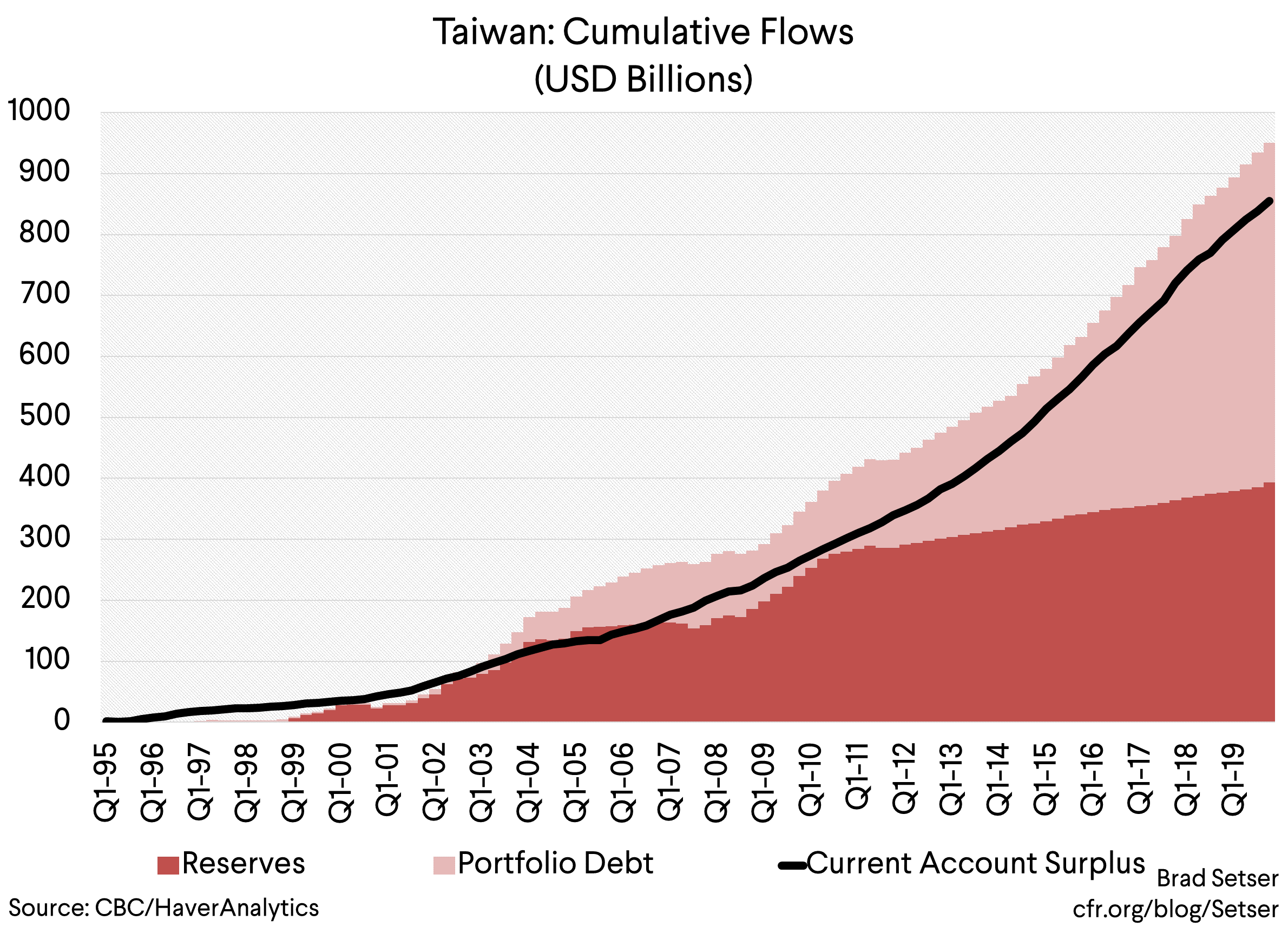 Taiwan Cumulative Flows (USD Billions)