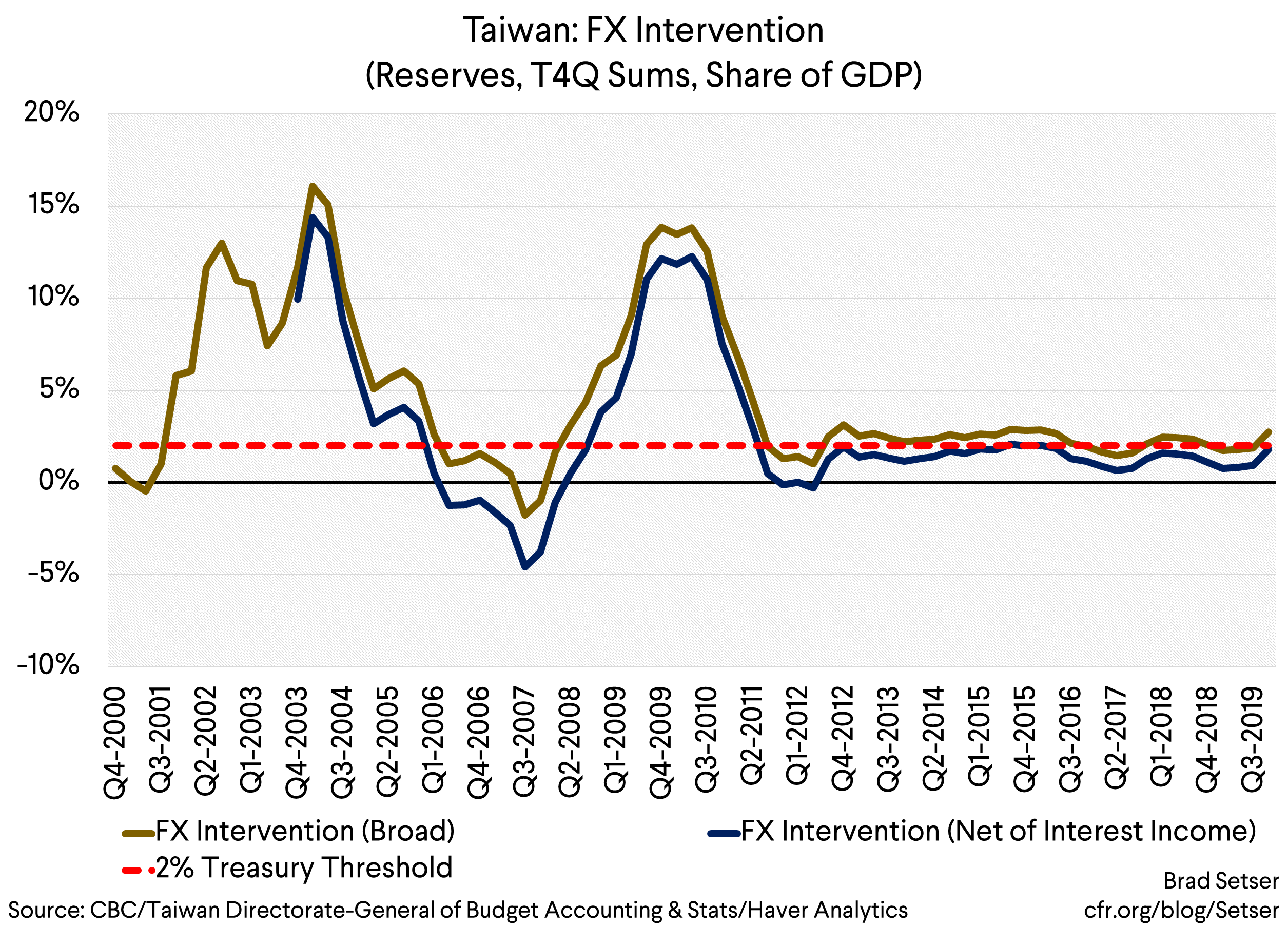 Taiwan FX intervention (Broad vs. Net Interest Income)
