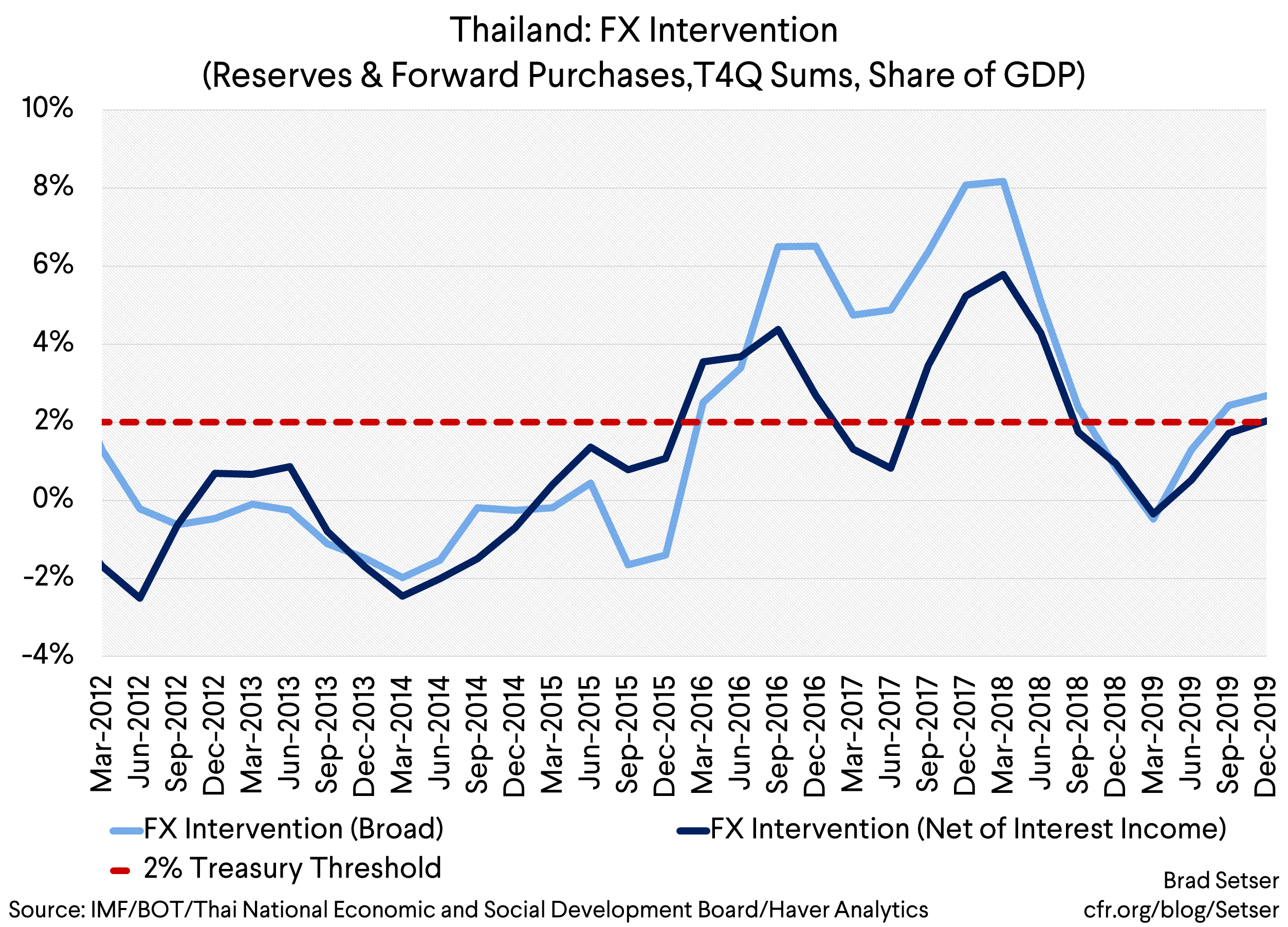 Thailand FX intervention (Broad vs. Net Interest Income)