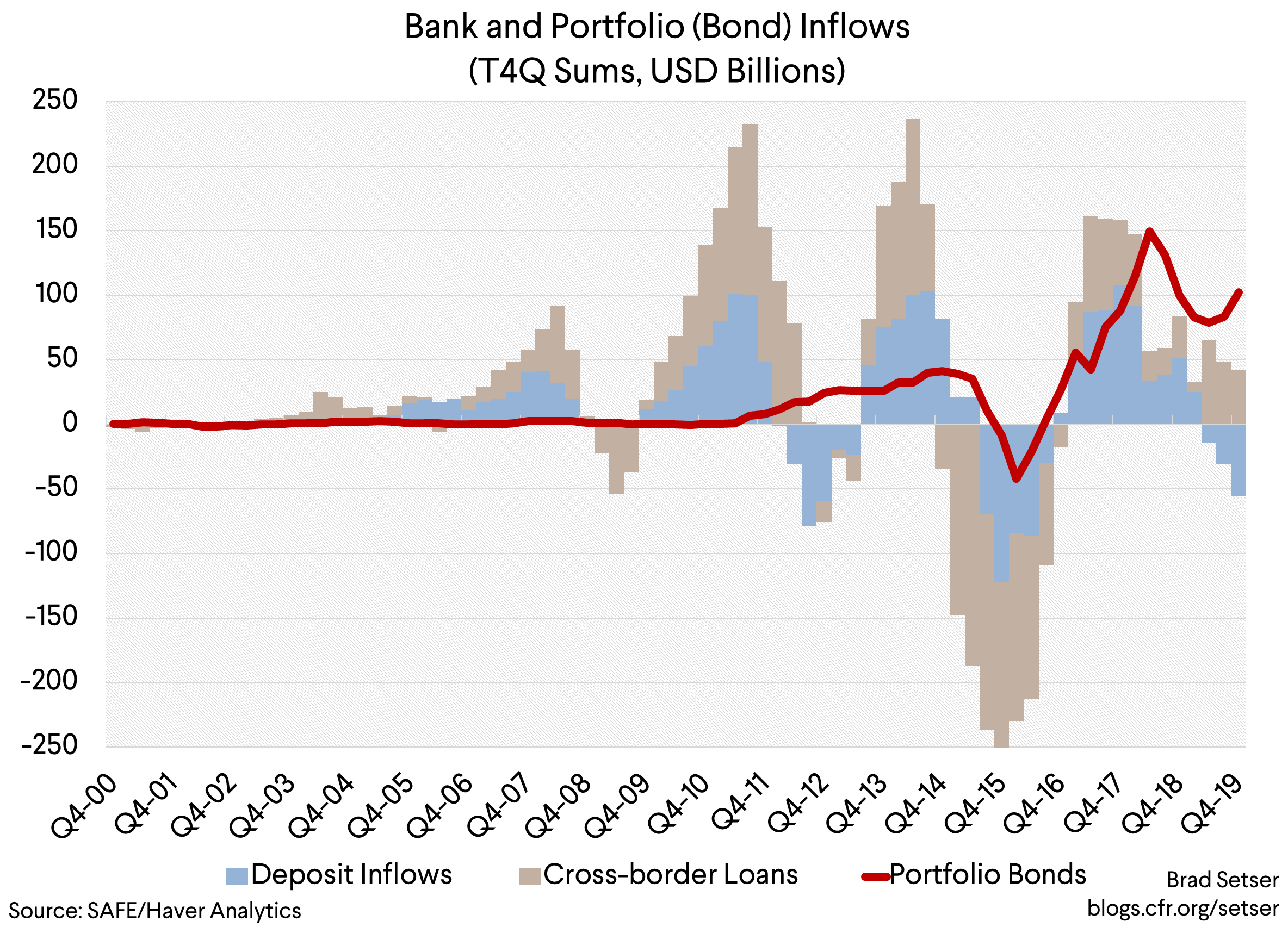 Bank and Portfolio (Bond) Inflows (T4Q Sums, USD Billions)