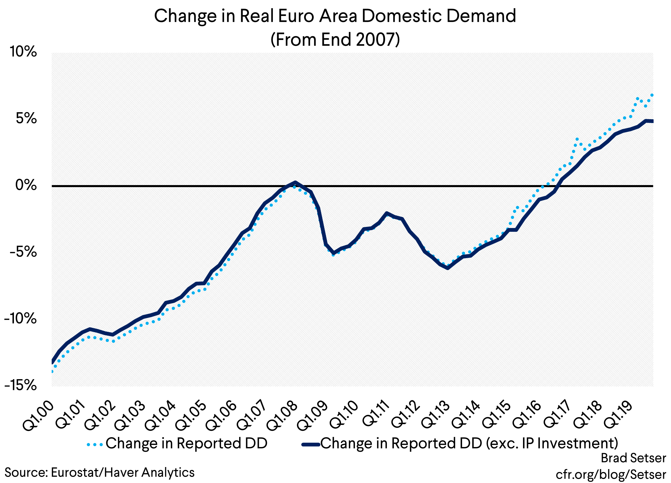 Change in Real Euro Area Domestic Demand (From End 2007)