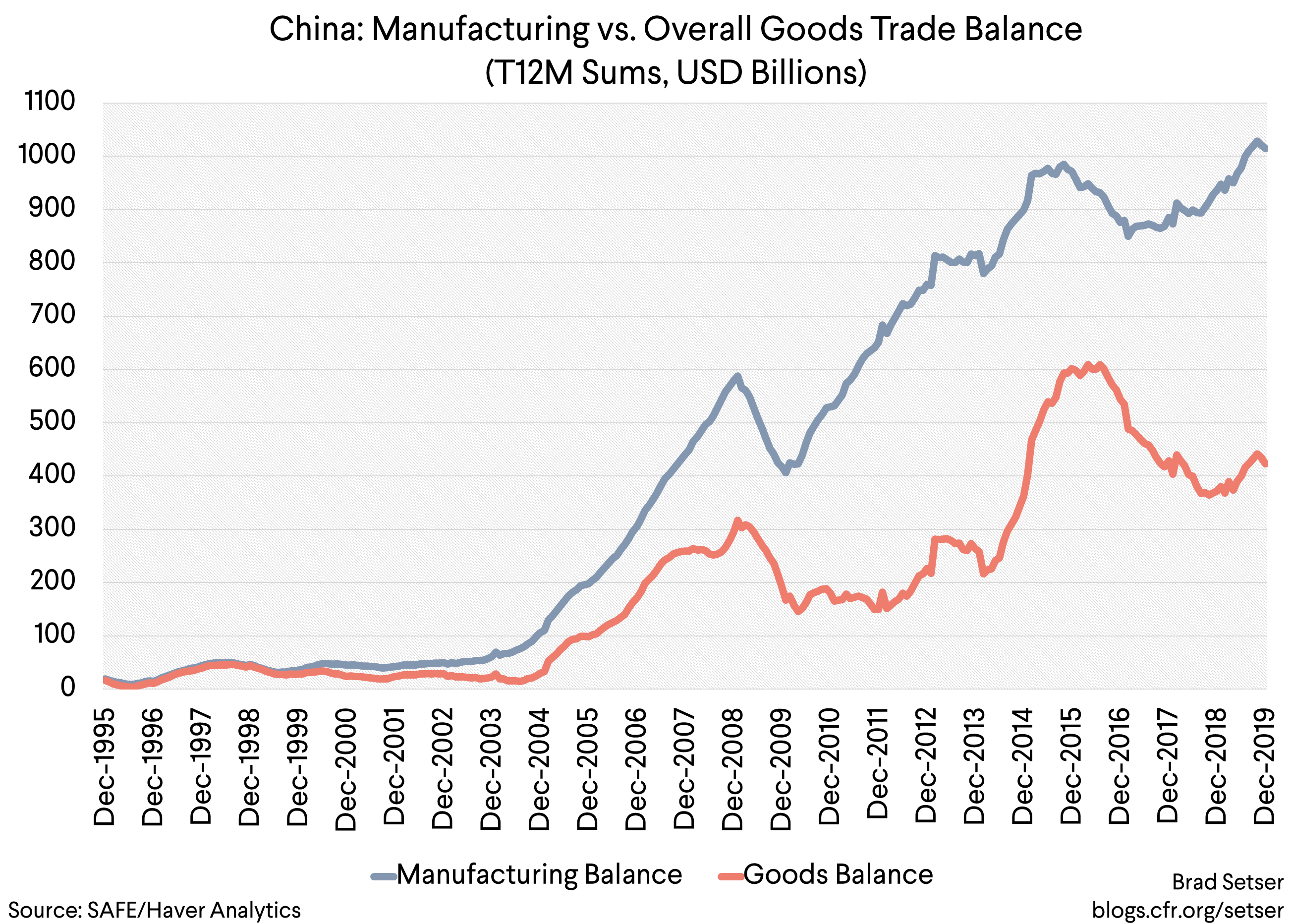 China Manufacturing vs. Overall Goods Trade Balance