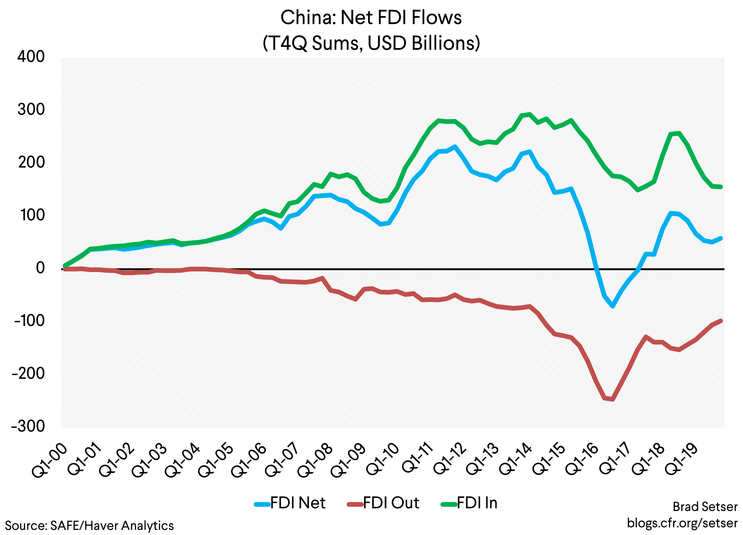 China Net FDI Flows (T4Q Sums, USD Billions)