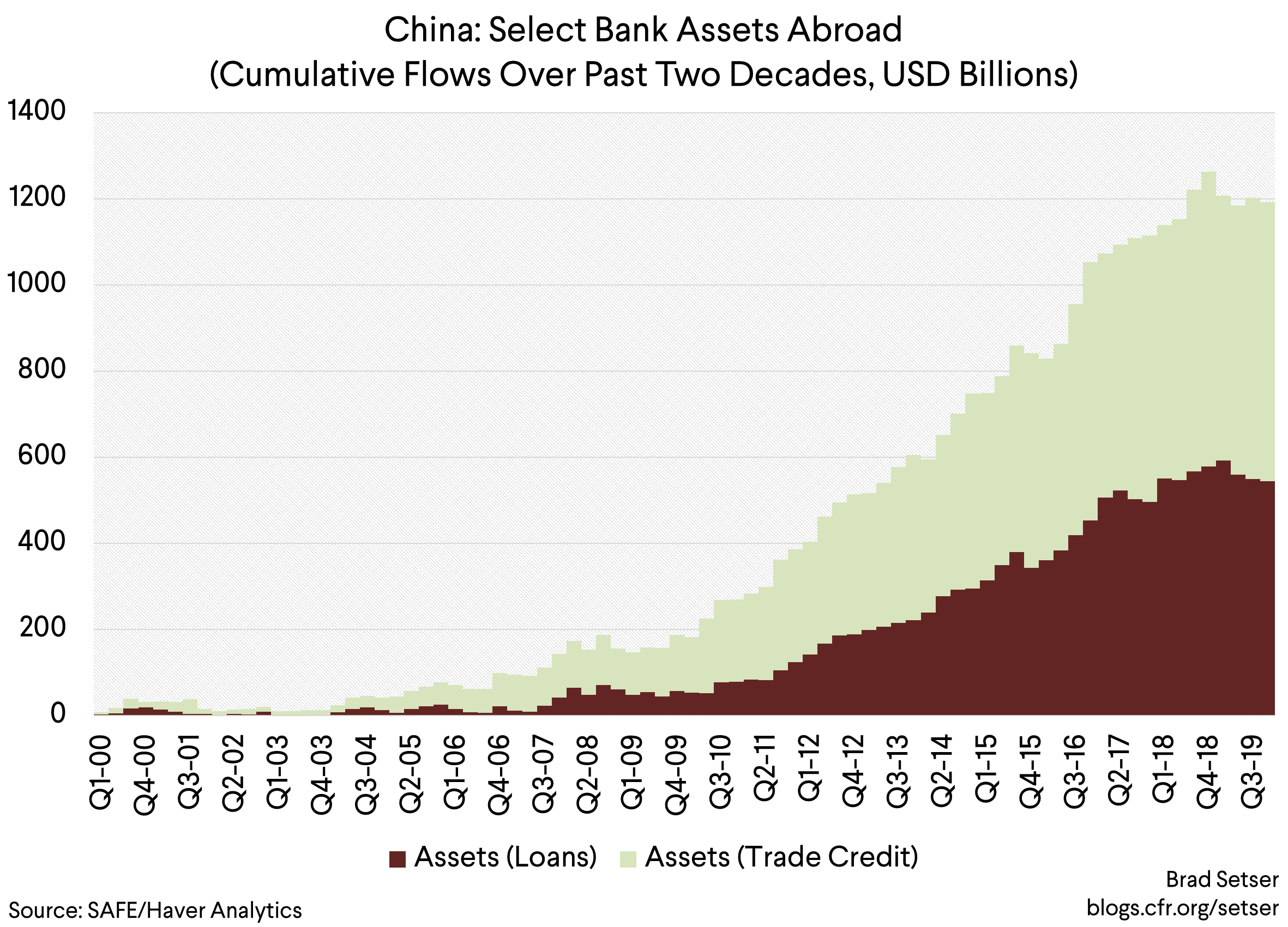 China Select Bank Assets Abroad