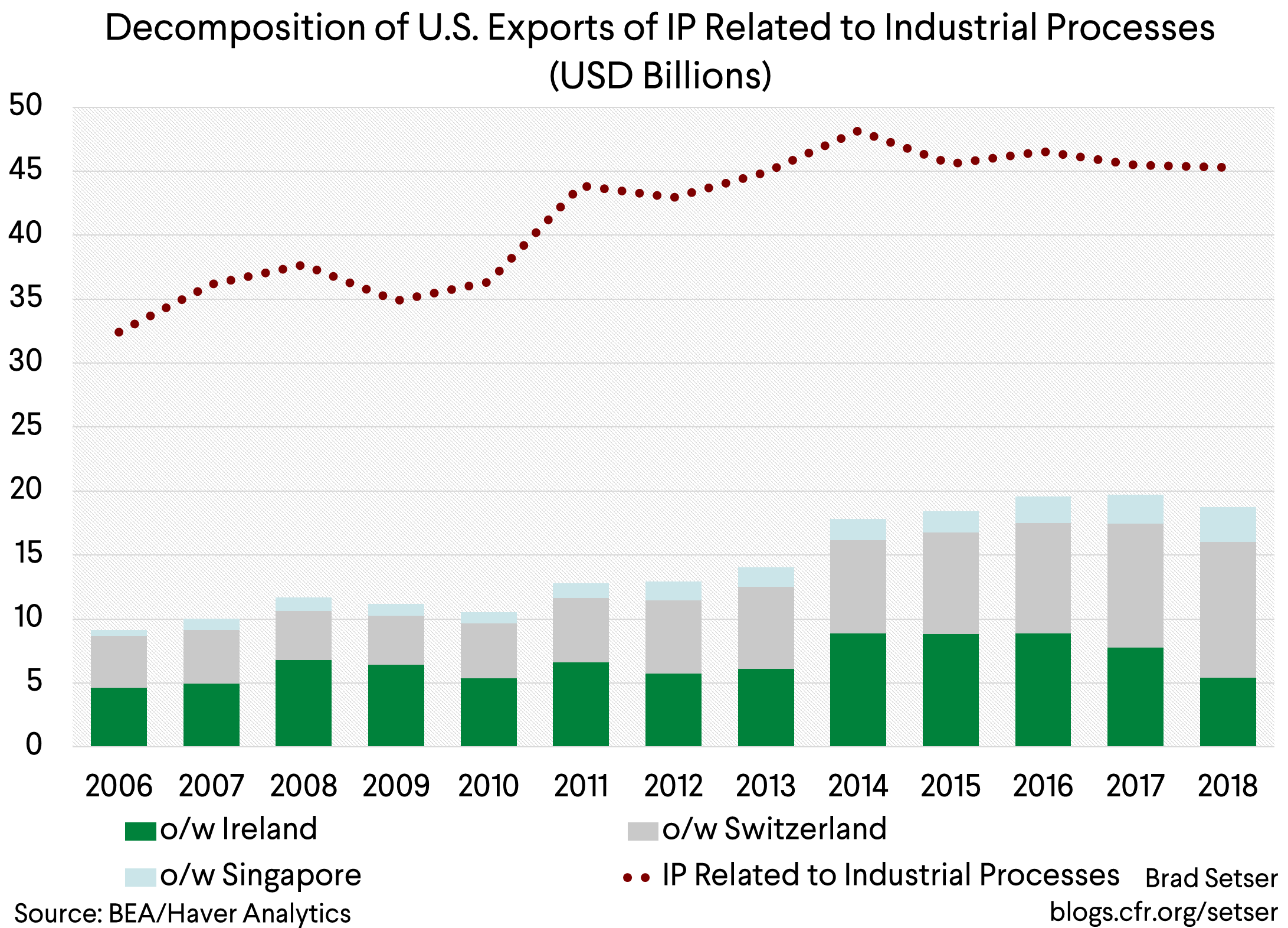 Decomposition of U.S. Exports of IP Related to Industrial Processes (USD Billions)