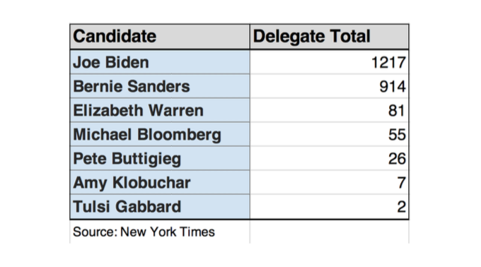 Joe Biden leads with 1217 delegates, while Sanders comes up behind with 914 as of March 27.