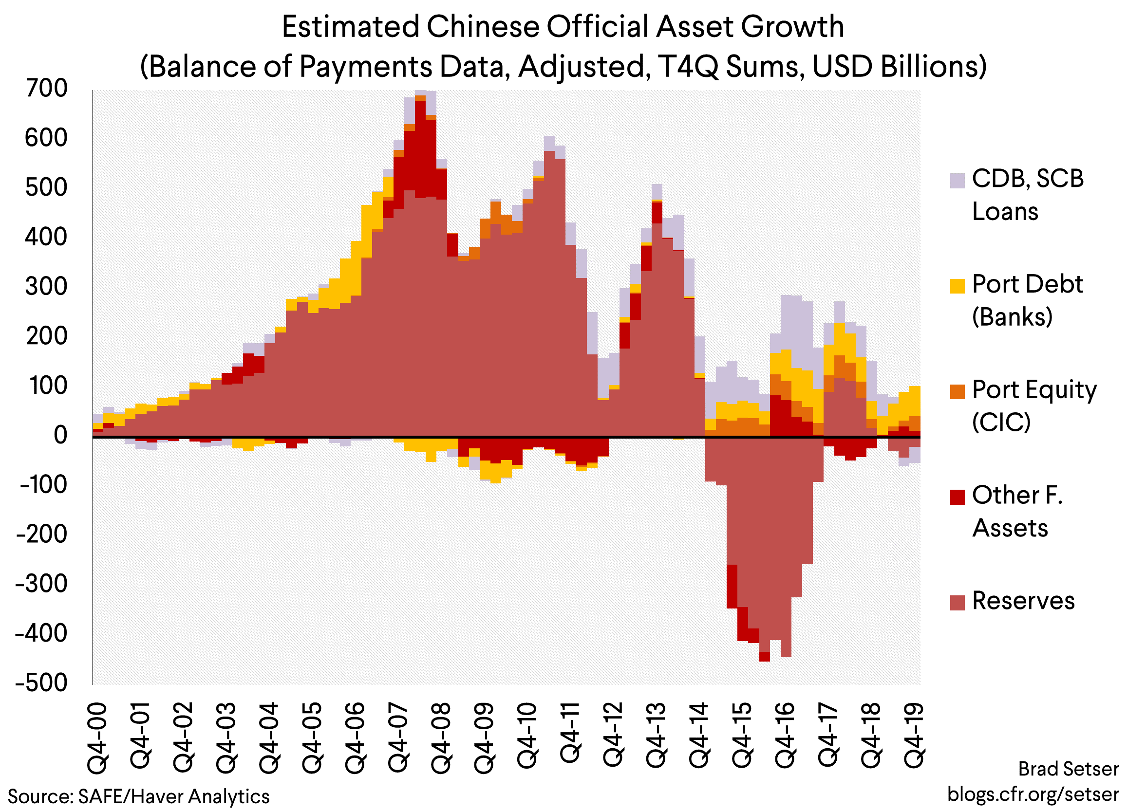 Estimated Chinese Official Asset Growth (Balance of Payments Data, Adjusted, T4Q Sums, USD Billions)