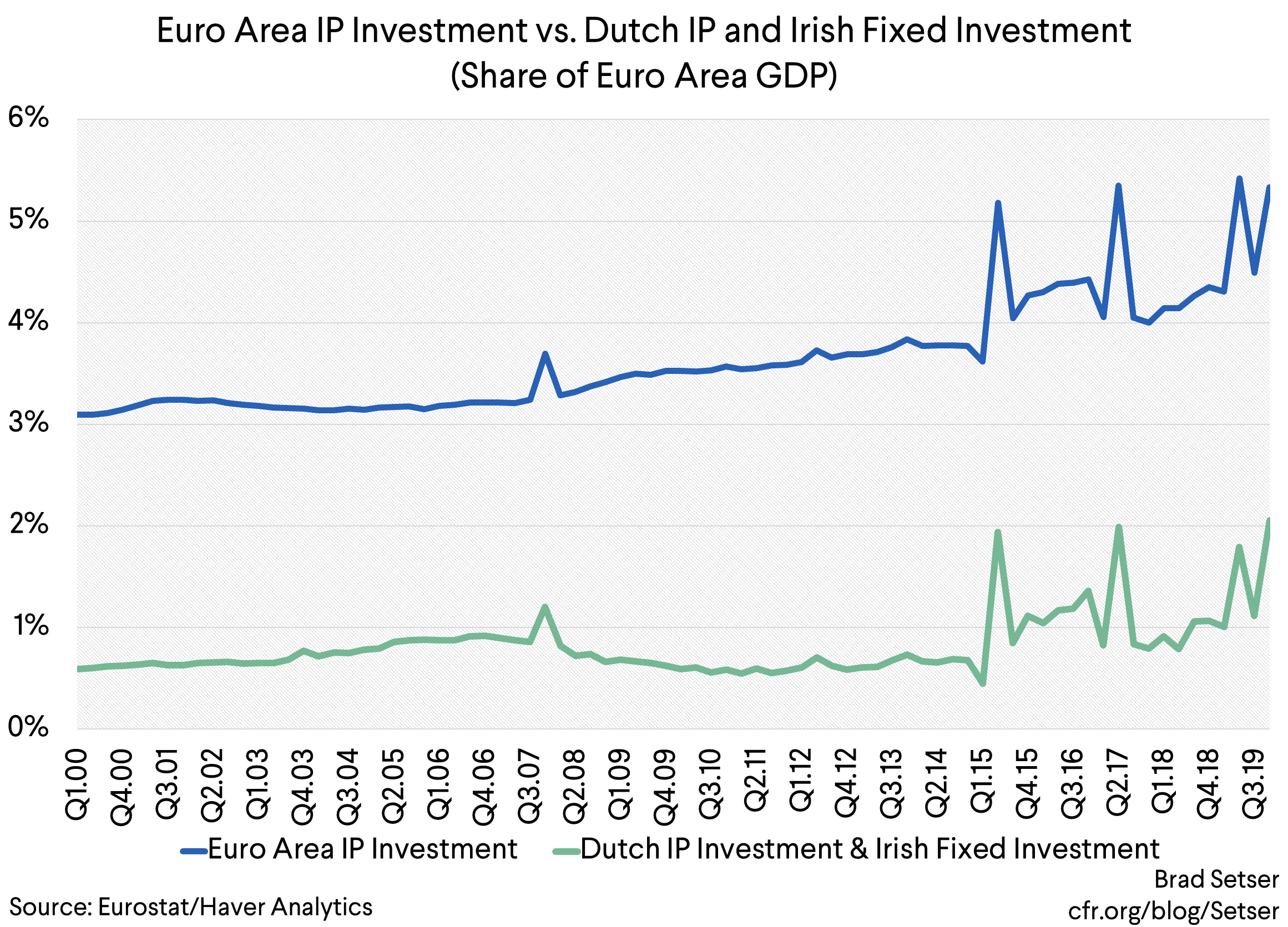 Euro Area IP Investment vs. Dutch IP and Irish Fixed Investment (Share of Euro Area GDP)