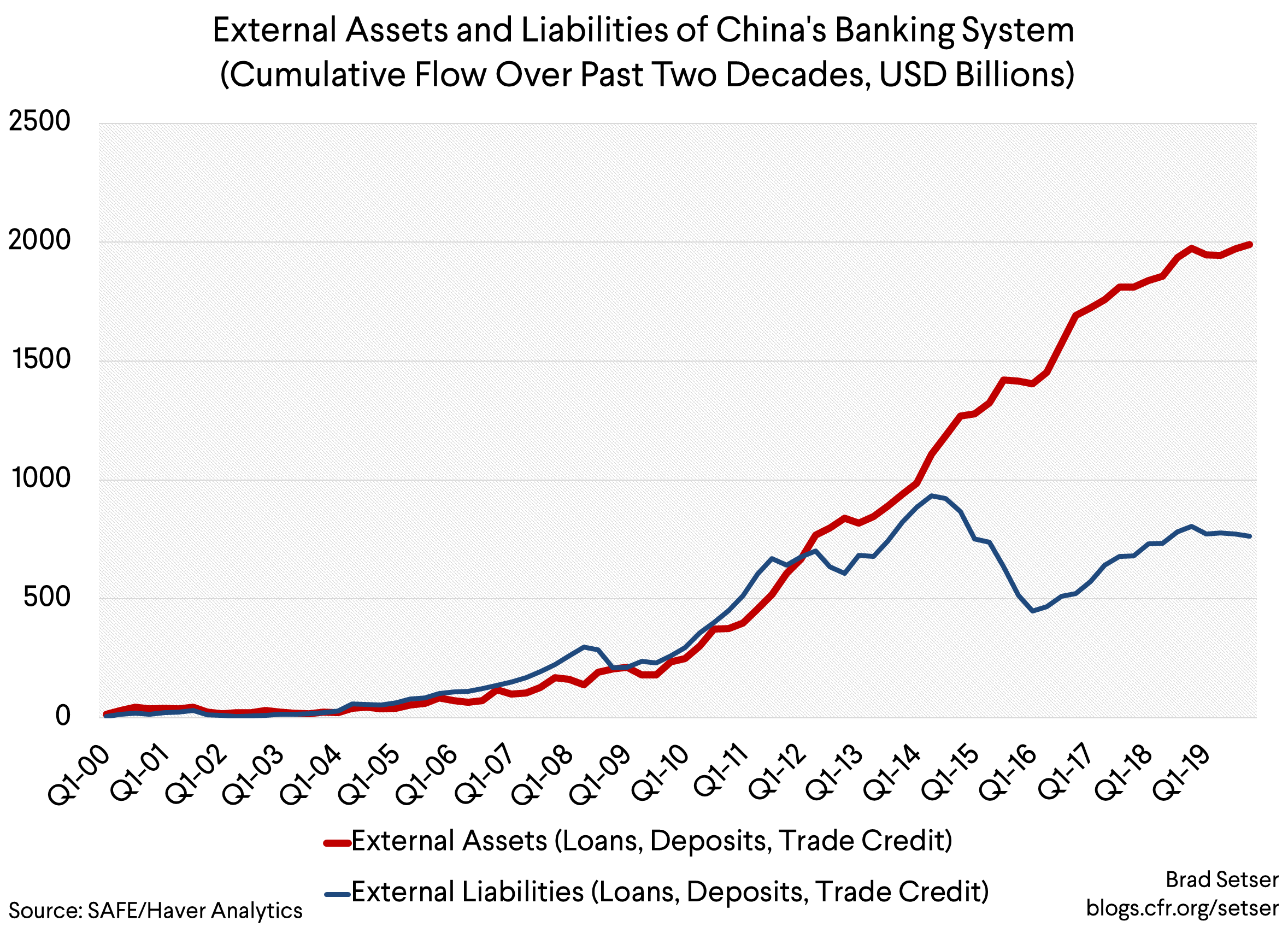 External Assets and Liabilities of China's Banking System