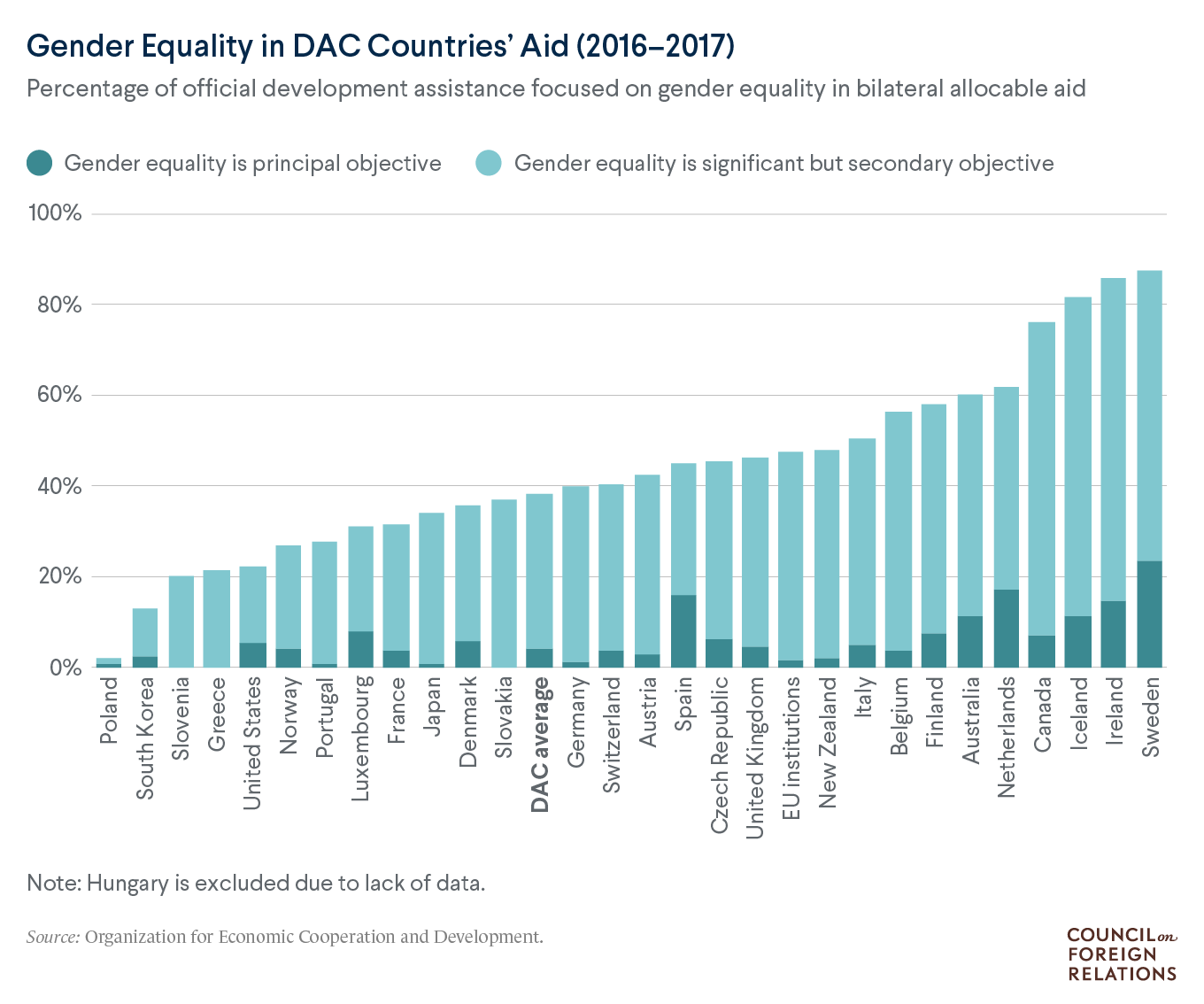 Gender Equality in DAC Countries' Aid (2016-17): Percentage of official development assistance focused on gender equality in bilateral allocable aid.
