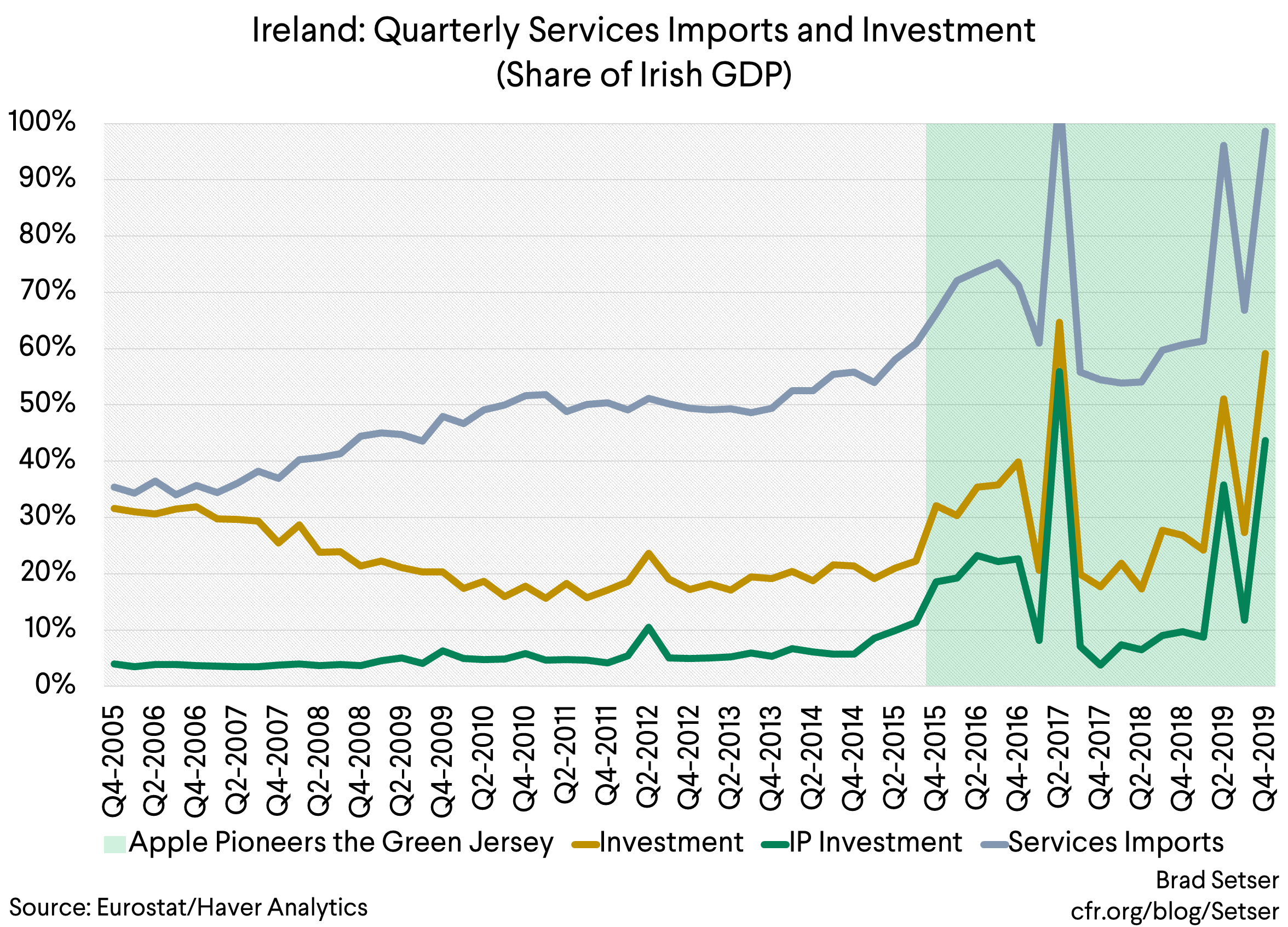 Ireland Quarterly Services Imports and Investment (Share of Irish GDP)