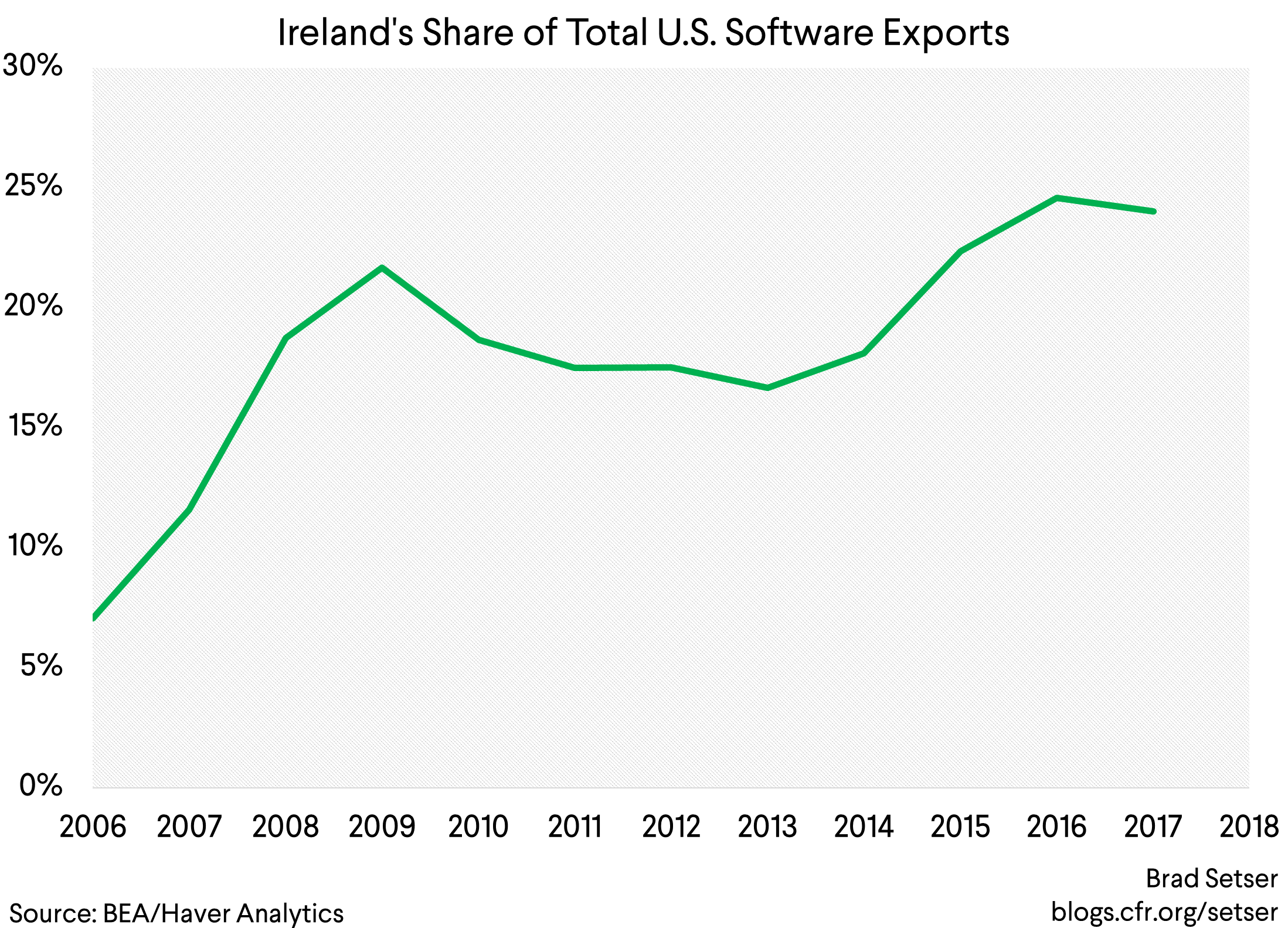 Ireland's Share of Total U.S. Software Exports