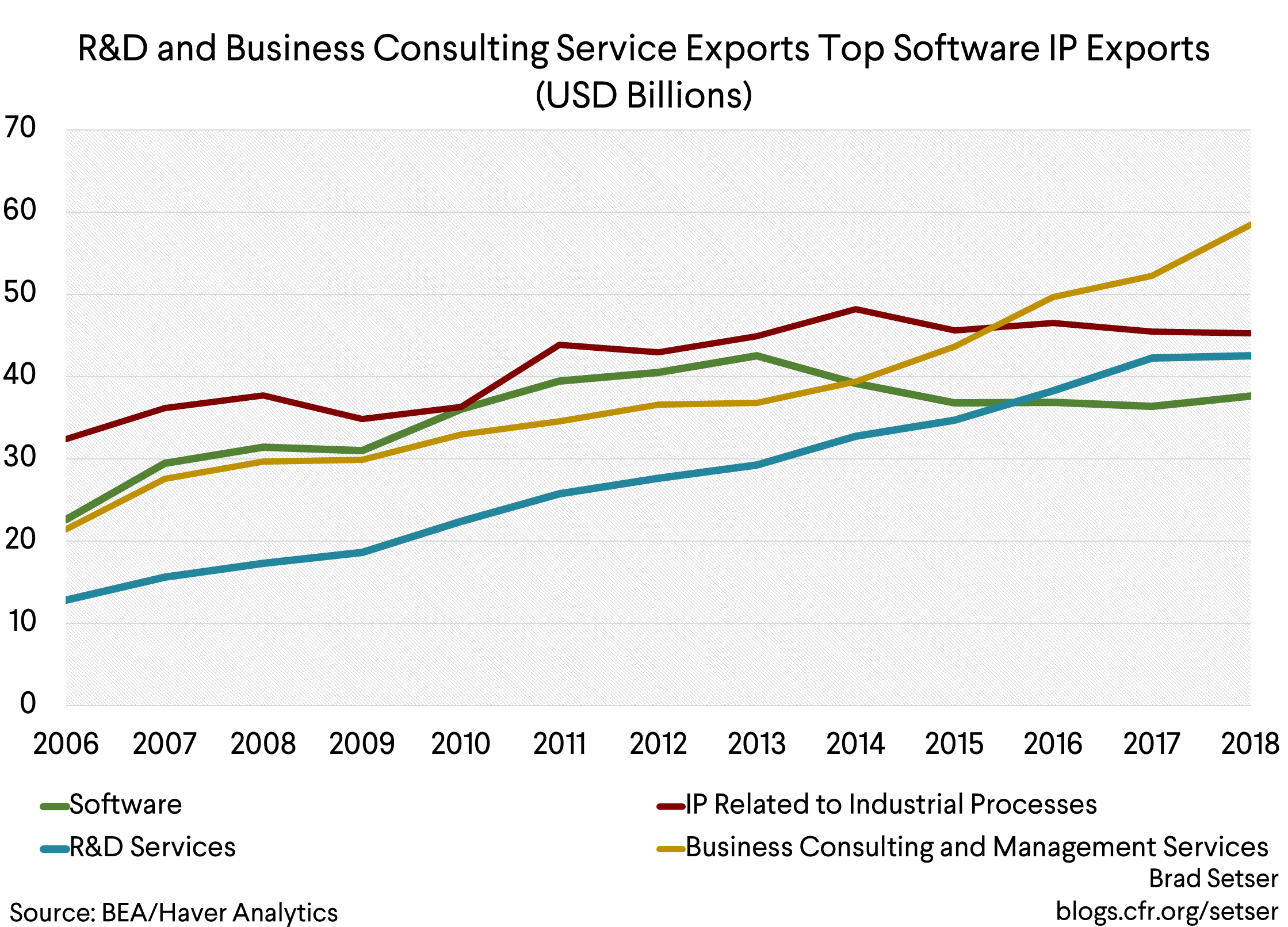 R&D and Business Consulting Service Exports Top Software IP Exports (USD Billions)