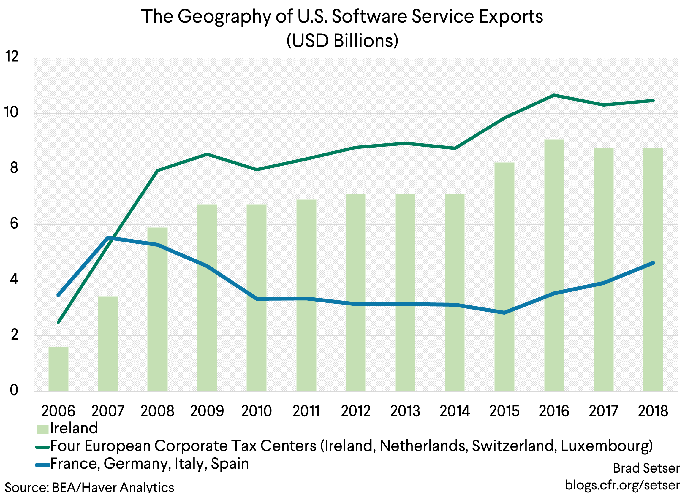 The Geography of U.S. Software Service Exports (USD Billions)