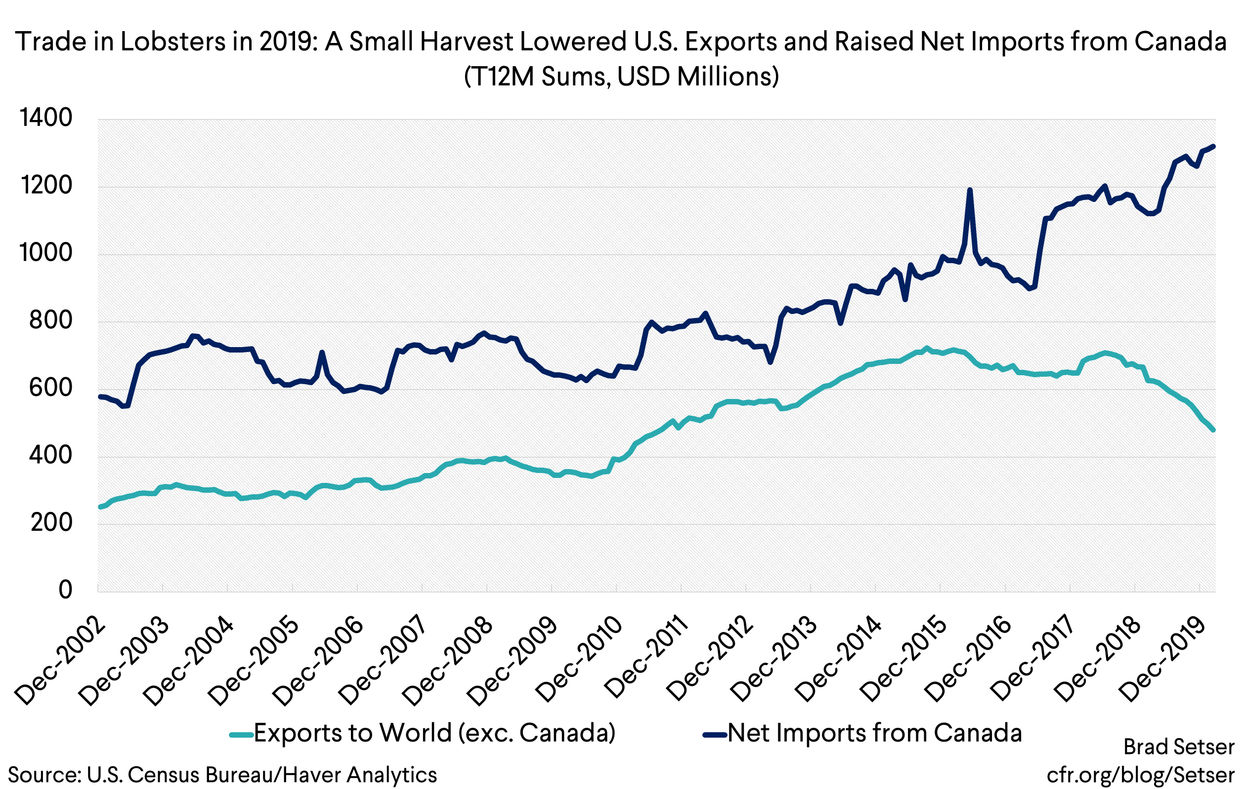 Trade in Lobsters in 2019 A Small Harvest Lowered U.S. Exports (T12M Sums, USD Millions)