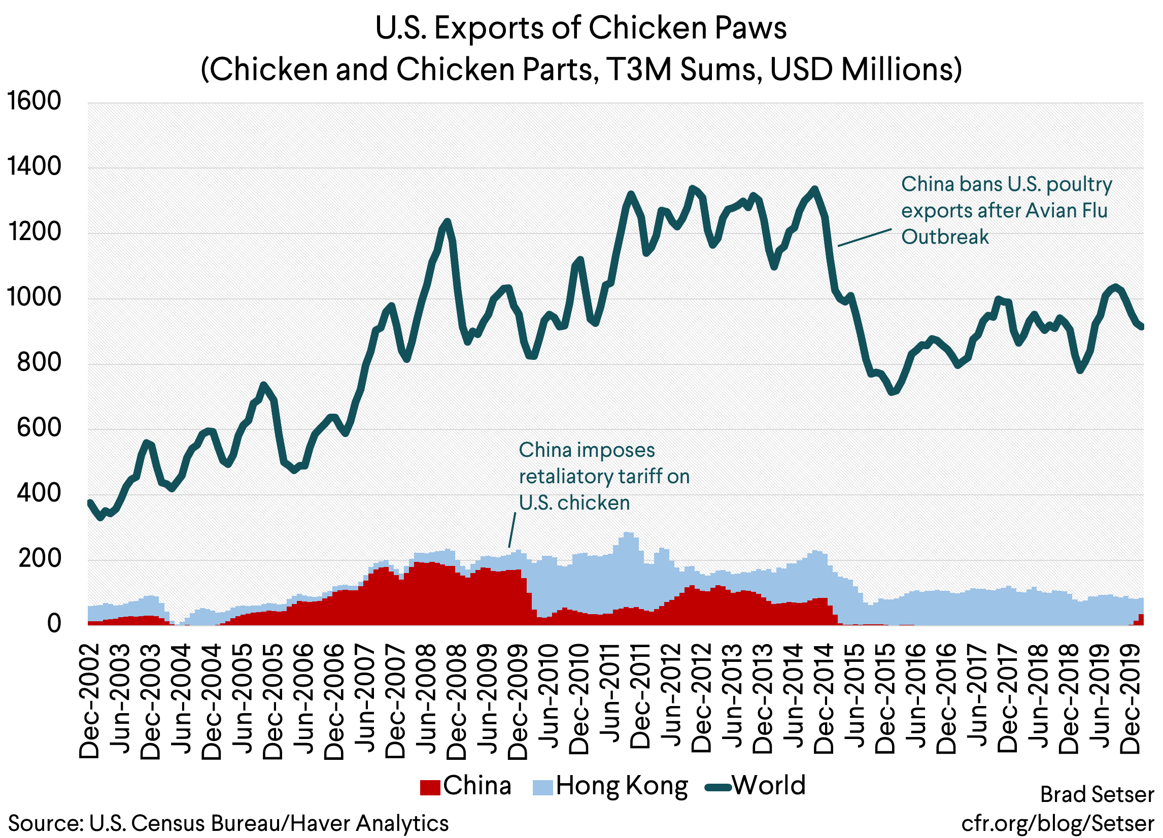 U.S. Exports of Chicken Paws (Chicken and Chicken Parts, T3M Sums, USD Millions)