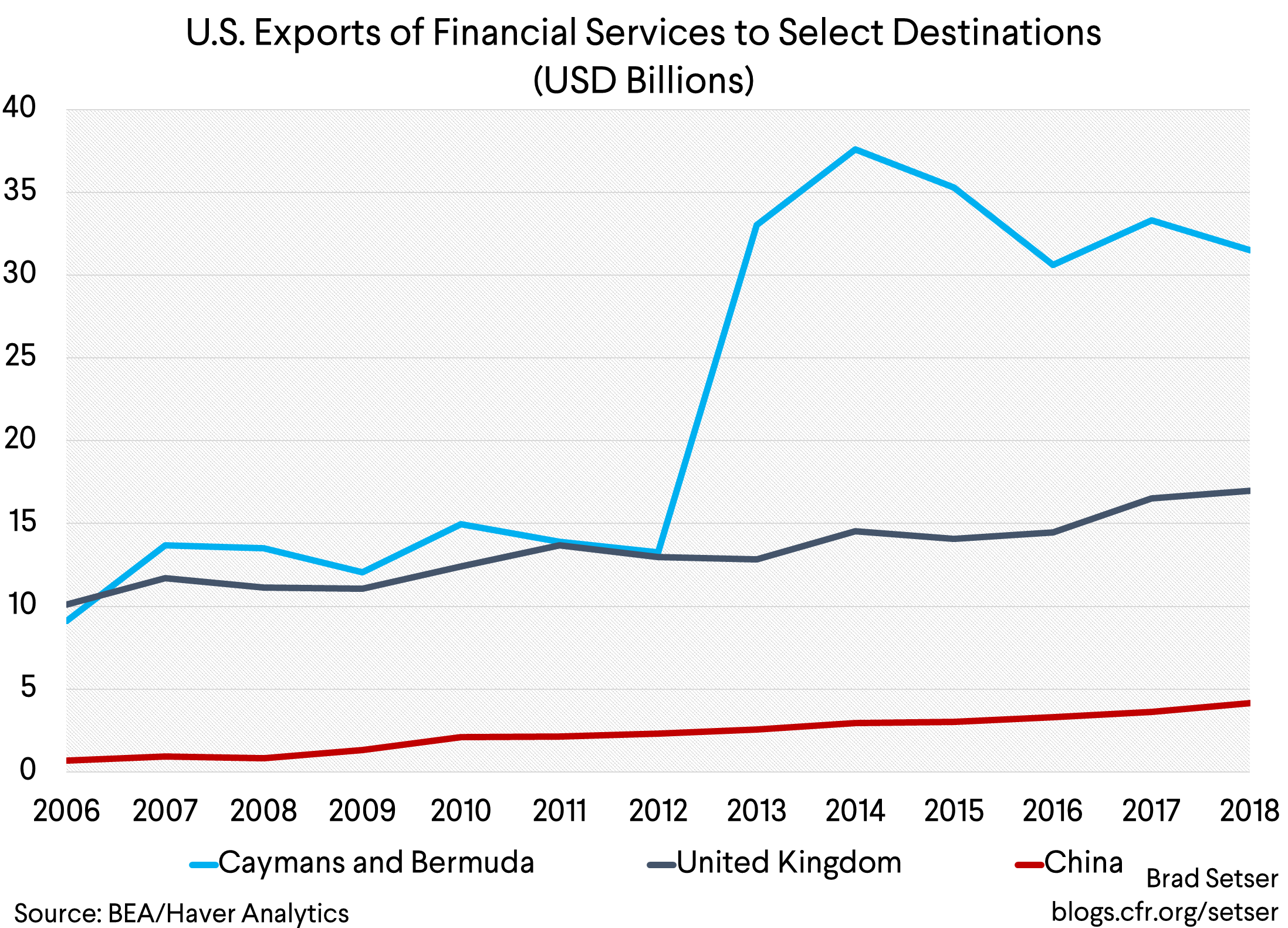 U.S. Exports of Financial Services to Select Destinations (USD Billions)
