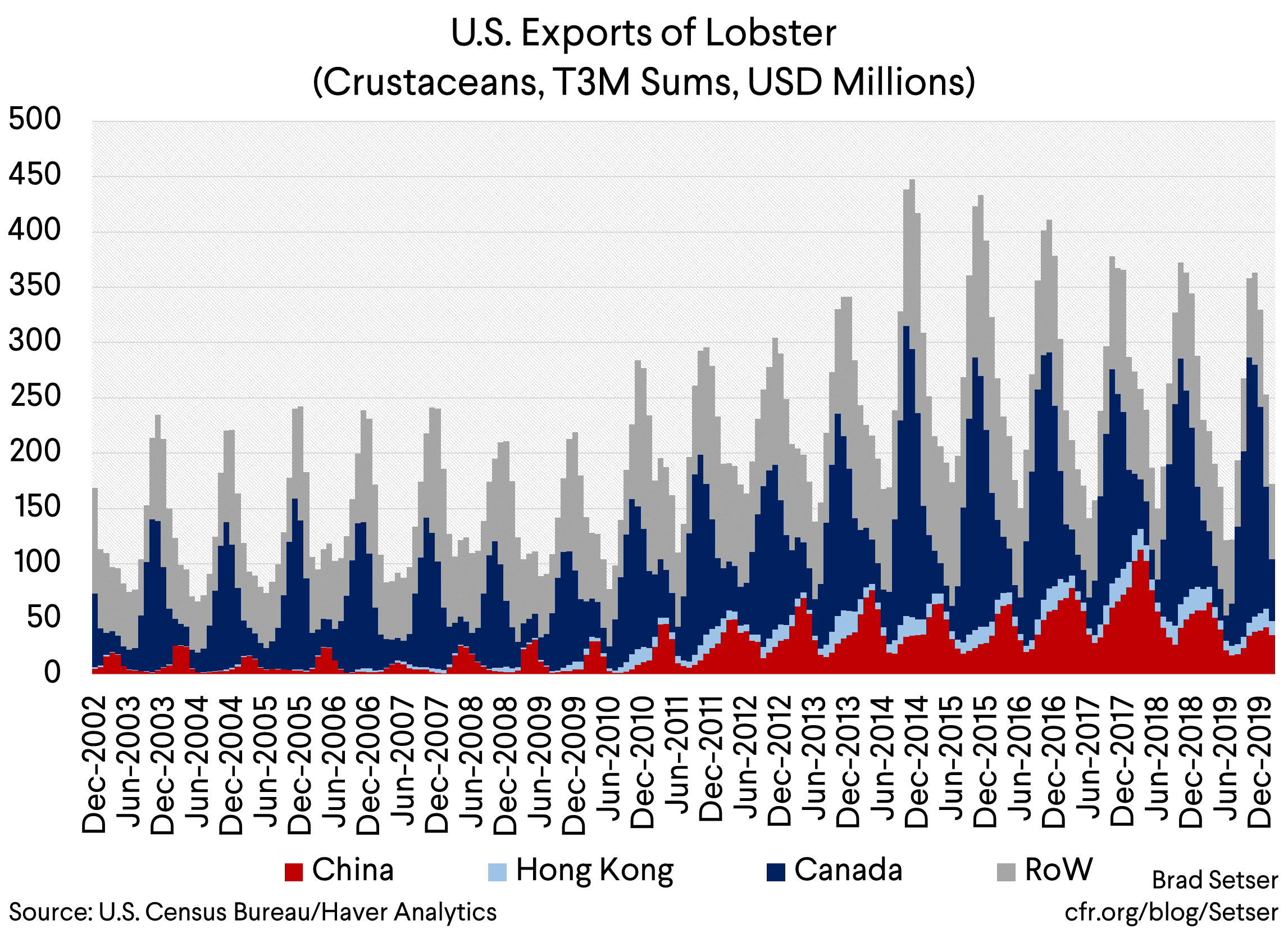 U.S. Exports of Lobster (Crustaceans, T3M Sums, USD Millions)